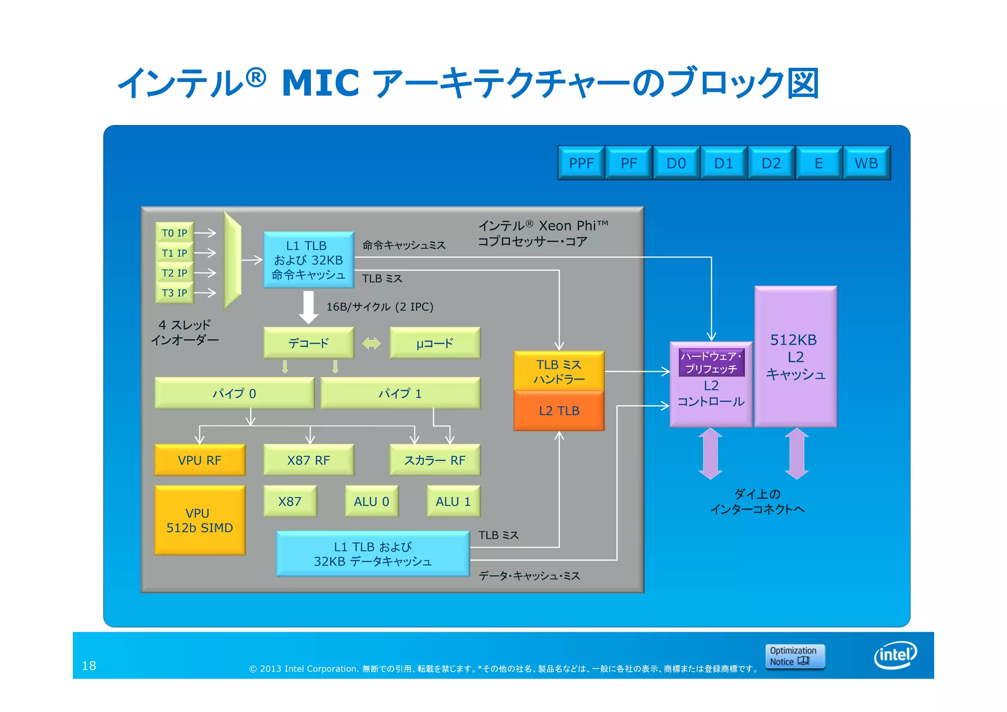 © 2013 Intel Corporation. 無断での引用、転載を禁じます。*その他の社名、製品名などは、一般に各社の表示、商標または登録商標です。
インテル® MIC アーキテクチャーのブロック図
18
L2
コントロール
L1 TLB
および 32KB
命令キャッシュ
T0 IP
4 スレッド
インオーダー
TLB ミス
命令キャッシュミス
デコード μコード
16B/サイクル (2 IPC)
パイプ 0
X87 RF スカラー RF
X87 ALU 0 ALU 1
VPU RF
VPU
512b SIMD
パイプ 1
TLB ミス
ハンドラー
L2 TLB
T1 IP
T2 IP
T3 IP
L1 TLB および
32KB データキャッシュ
データ・キャッシュ・ミス
TLB ミス
ダイ上の
インターコネクトへ
ハードウェア・
プリフェッチ
インテル® Xeon Phi™
コプロセッサー・コア
512KB
L2
キャッシュ
PPF PF D0 D1 D2 E WB
 