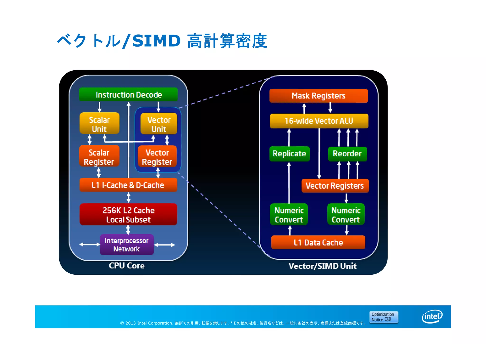 © 2013 Intel Corporation. 無断での引用、転載を禁じます。*その他の社名、製品名などは、一般に各社の表示、商標または登録商標です。
ベクトル/SIMD 高計算密度
 