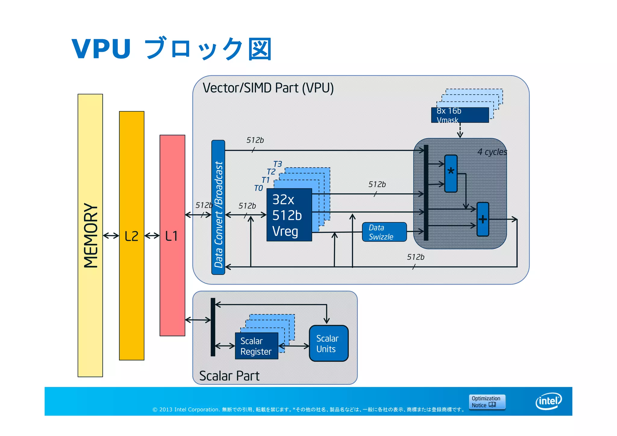 © 2013 Intel Corporation. 無断での引用、転載を禁じます。*その他の社名、製品名などは、一般に各社の表示、商標または登録商標です。
VPU ブロック図
MEMORY
L2 L1
+
32x
512b
Vreg
Scalar
Units
8x 16b
Vmask
T0
T1
T2
T3
DataConvert/Broadcast
Data
Swizzle
*
512b
/
512b
/
512b
/
512b
/
512b
/
4 cycles
Vector/SIMD Part (VPU)
Scalar Part
Scalar
Register
 