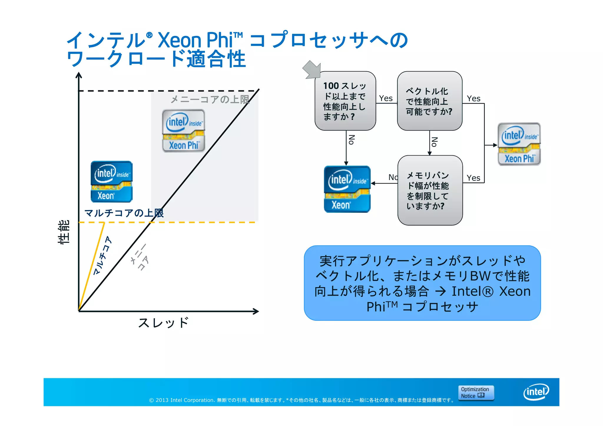 © 2013 Intel Corporation. 無断での引用、転載を禁じます。*その他の社名、製品名などは、一般に各社の表示、商標または登録商標です。
インテル® Xeon Phi™ コプロセッサへの
ワークロード適合性
マルチコアの上限
性能
スレッド
メニーコアの上限
100 スレッ
ド以上まで
性能向上し
ますか ?
Yes
No
No
No
実行アプリケーションがスレッドや
ベクトル化、またはメモリBWで性能
向上が得られる場合  Intel® Xeon
PhiTM コプロセッサ
ベクトル化
で性能向上
可能ですか?
メモリバン
ド幅が性能
を制限して
いますか?
Yes
Yes
 