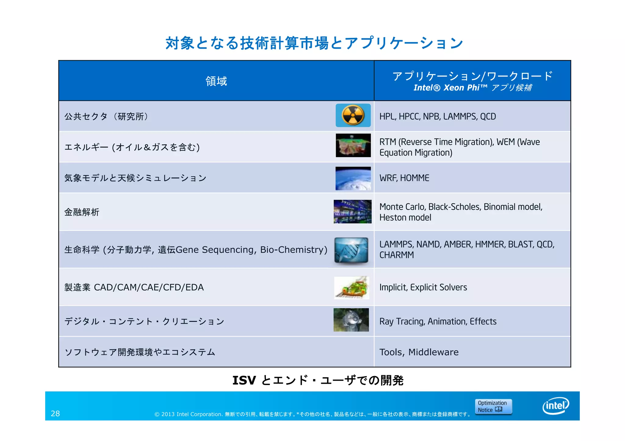 © 2013 Intel Corporation. 無断での引用、転載を禁じます。*その他の社名、製品名などは、一般に各社の表示、商標または登録商標です。
領域 アプリケーション/ワークロード
Intel® Xeon Phi™ アプリ候補
公共セクタ（研究所） HPL, HPCC, NPB, LAMMPS, QCD
エネルギー (オイル＆ガスを含む)
RTM (Reverse Time Migration), WEM (Wave
Equation Migration)
気象モデルと天候シミュレーション WRF, HOMME
金融解析
Monte Carlo, Black-Scholes, Binomial model,
Heston model
生命科学 (分子動力学, 遺伝Gene Sequencing, Bio-Chemistry)
LAMMPS, NAMD, AMBER, HMMER, BLAST, QCD,
CHARMM
製造業 CAD/CAM/CAE/CFD/EDA Implicit, Explicit Solvers
デジタル・コンテント・クリエーション Ray Tracing, Animation, Effects
ソフトウェア開発環境やエコシステム Tools, Middleware
28
対象となる技術計算市場とアプリケーション
ISV とエンド・ユーザでの開発
 