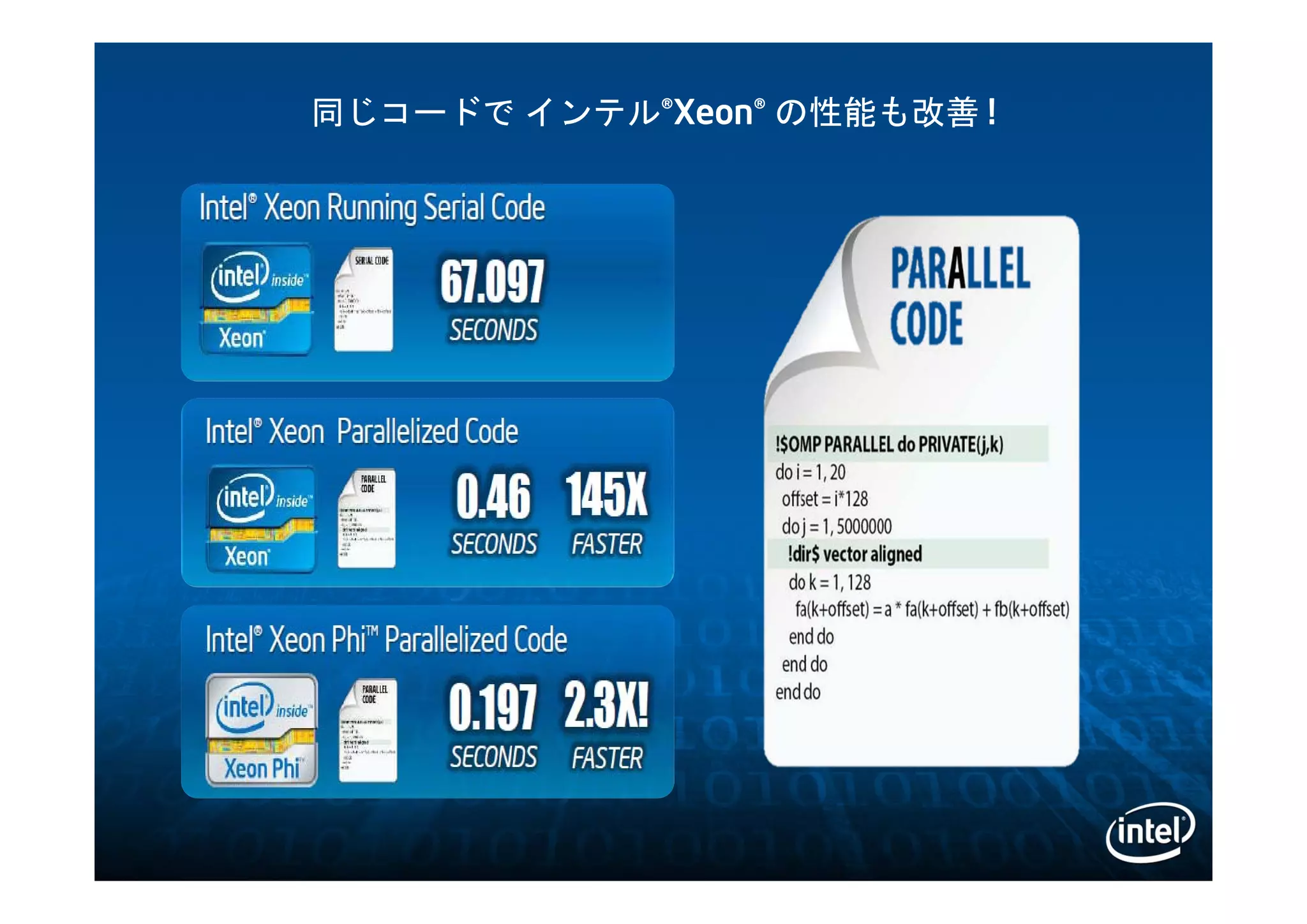 同じコードで インテル®Xeon® の性能も改善 !
 