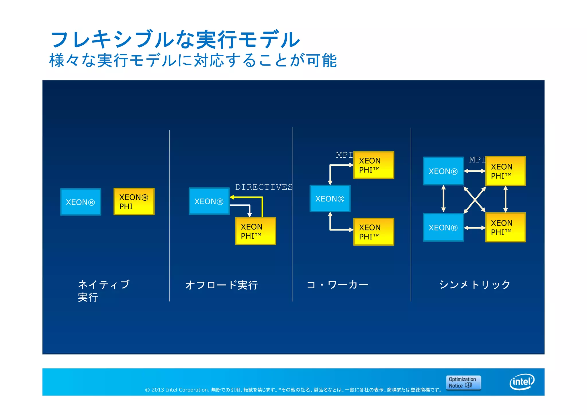 © 2013 Intel Corporation. 無断での引用、転載を禁じます。*その他の社名、製品名などは、一般に各社の表示、商標または登録商標です。
フレキシブルな実行モデル
様々な実行モデルに対応することが可能
XEON®
PHI
XEON
PHI™
XEON®
XEON
PHI™
ネイティブ
実行
オフロード実行 シンメトリック
XEON®
XEON
PHI™
MPI
XEON® XEON®
XEON
PHI™
コ・ワーカー
XEON®
XEON
PHI™
MPI
DIRECTIVES
 