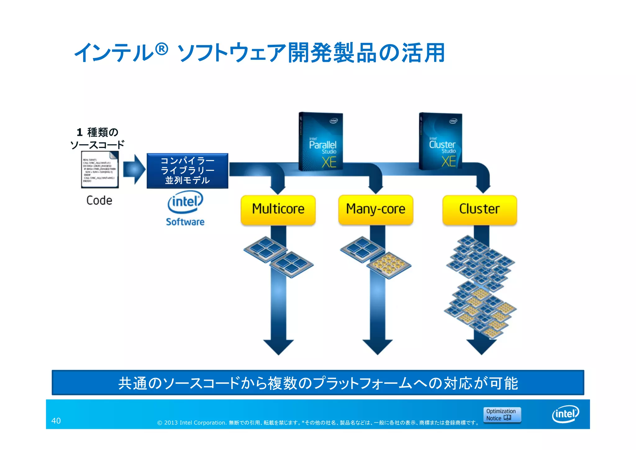 © 2013 Intel Corporation. 無断での引用、転載を禁じます。*その他の社名、製品名などは、一般に各社の表示、商標または登録商標です。
インテル® ソフトウェア開発製品の活用
40
For illustration only, potential future options subject to change without notice.
コンパイラー
ライブラリー
並列モデル
1 種類の
ソースコード
共通のソースコードから複数のプラットフォームへの対応が可能
 