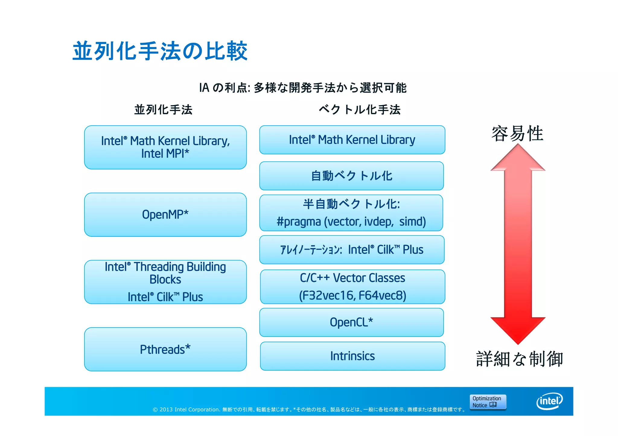 © 2013 Intel Corporation. 無断での引用、転載を禁じます。*その他の社名、製品名などは、一般に各社の表示、商標または登録商標です。
並列化手法の比較
Intel® Math Kernel Library,
Intel MPI*
Intel® Threading Building
Blocks
Intel® Cilk™ Plus
OpenMP*
Pthreads*
Intel® Math Kernel Library
ｱﾚｲﾉｰﾃｰｼｮﾝ: Intel® Cilk™ Plus
自動ベクトル化
半自動ベクトル化:
#pragma (vector, ivdep, simd)
OpenCL*
C/C++ Vector Classes
(F32vec16, F64vec8)
Intrinsics
容易性
詳細な制御
並列化手法 ベクトル化手法
IA の利点: 多様な開発手法から選択可能
 