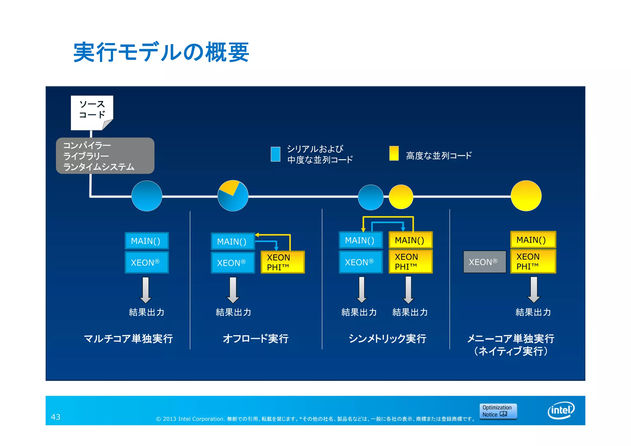 © 2013 Intel Corporation. 無断での引用、転載を禁じます。*その他の社名、製品名などは、一般に各社の表示、商標または登録商標です。
実行モデルの概要
43
MAIN()
XEON®
結果出力
MAIN()
XEON®
XEON
PHI™
MAIN()
XEON®
XEON
PHI™
MAIN()
XEON®
XEON
PHI™
MAIN()
コンパイラー
ライブラリー
ランタイムシステム
マルチコア単独実行
シリアルおよび
中度な並列コード 高度な並列コード
結果出力 結果出力 結果出力 結果出力
オフロード実行 シンメトリック実行 メニ―コア単独実行
（ネイティブ実行）
ソース
コード
 