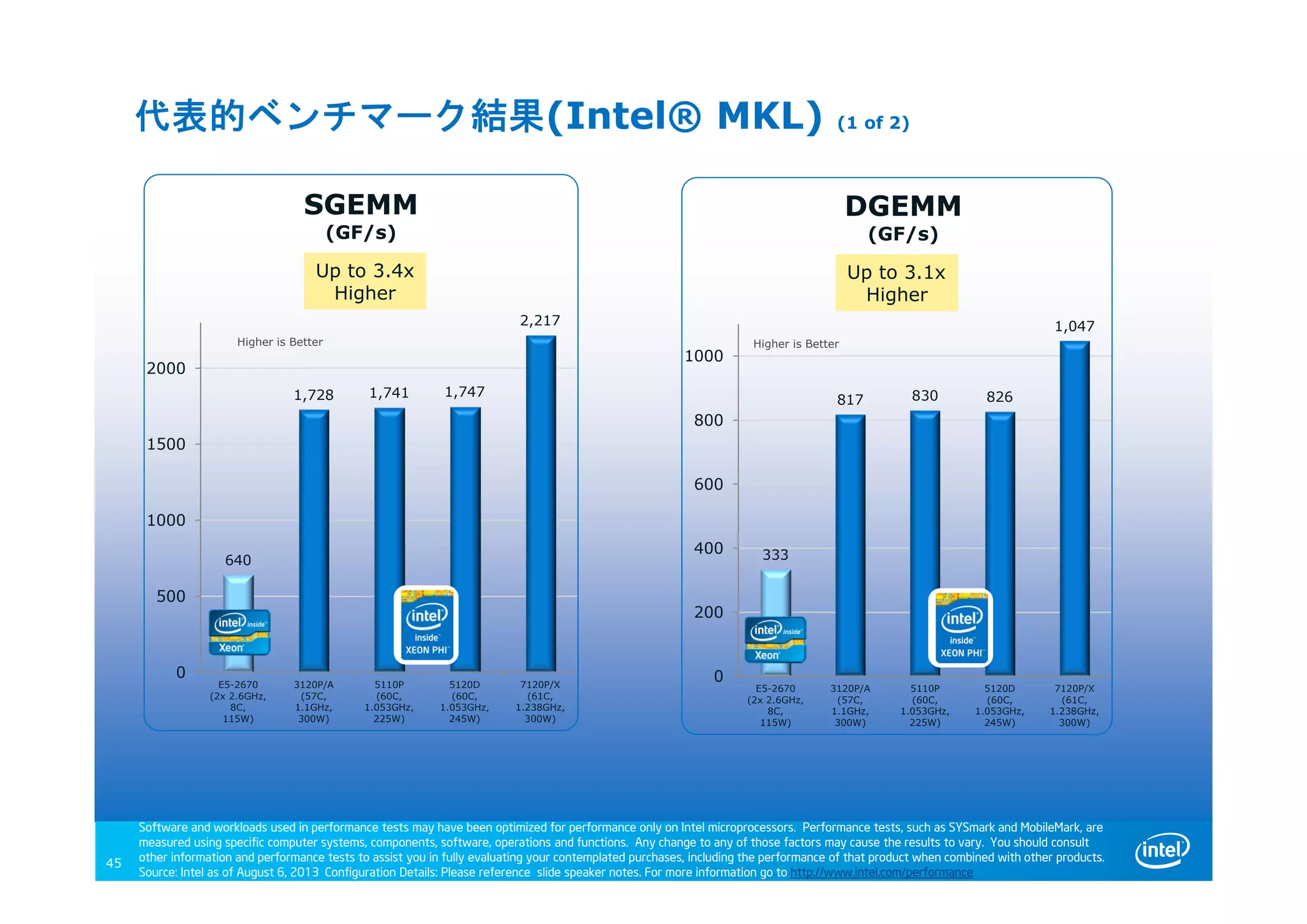 640
1,728 1,741 1,747
2,217
0
500
1000
1500
2000
E5-2670
(2x 2.6GHz,
8C,
115W)
3120P/A
(57C,
1.1GHz,
300W)
5110P
(60C,
1.053GHz,
225W)
5120D
(60C,
1.053GHz,
245W)
7120P/X
(61C,
1.238GHz,
300W)
SGEMM
(GF/s)
45
Software and workloads used in performance tests may have been optimized for performance only on Intel microprocessors. Performance tests, such as SYSmark and MobileMark, are
measured using specific computer systems, components, software, operations and functions. Any change to any of those factors may cause the results to vary. You should consult
other information and performance tests to assist you in fully evaluating your contemplated purchases, including the performance of that product when combined with other products.
Source: Intel as of August 6, 2013 Configuration Details: Please reference slide speaker notes. For more information go to http://www.intel.com/performance
Up to 3.4x
Higher
333
817 830 826
1,047
0
200
400
600
800
1000
E5-2670
(2x 2.6GHz,
8C,
115W)
3120P/A
(57C,
1.1GHz,
300W)
5110P
(60C,
1.053GHz,
225W)
5120D
(60C,
1.053GHz,
245W)
7120P/X
(61C,
1.238GHz,
300W)
DGEMM
(GF/s)
Up to 3.1x
Higher
Higher is Better Higher is Better
代表的ベンチマーク結果(Intel® MKL) (1 of 2)
 