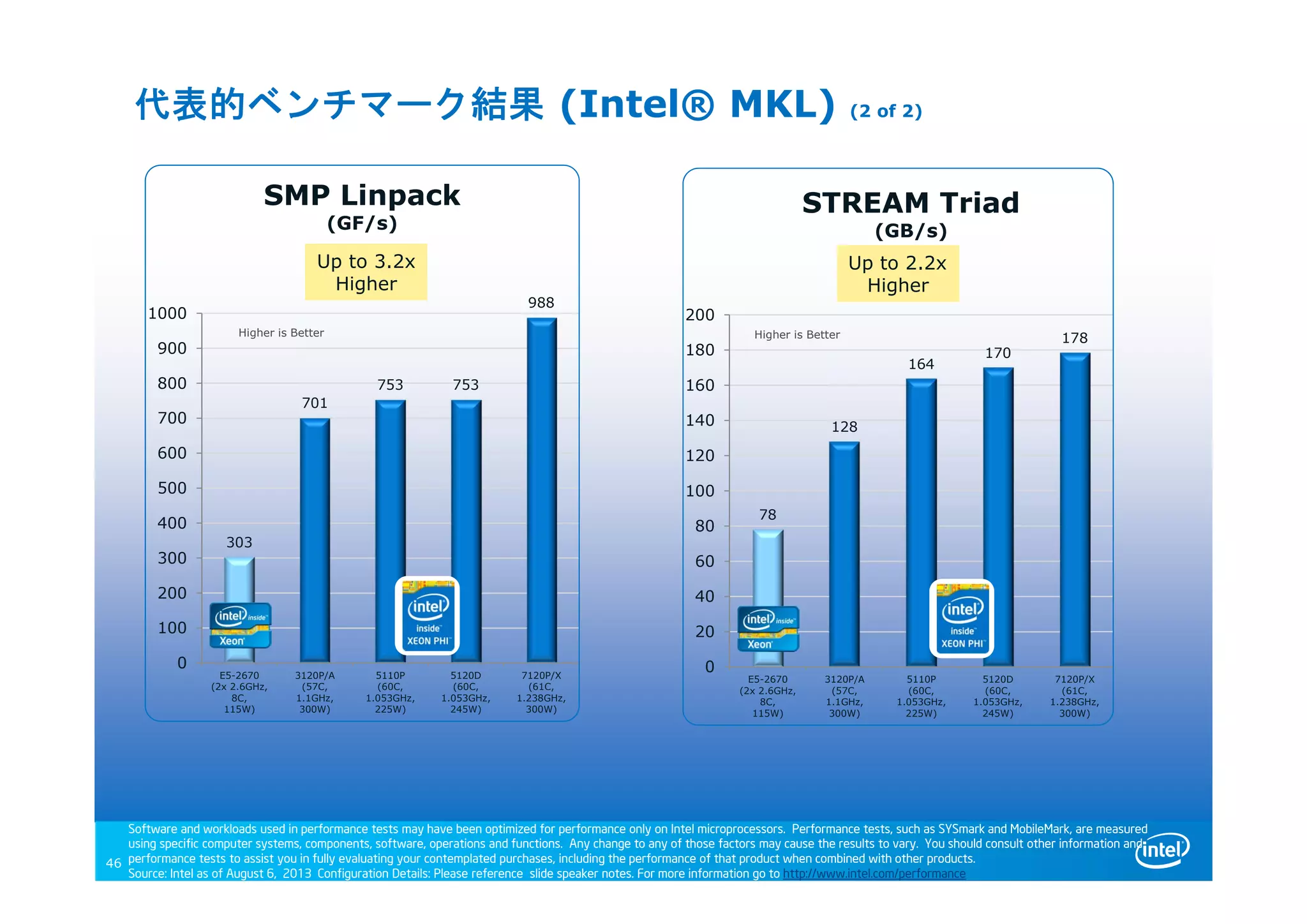 303
701
753 753
988
0
100
200
300
400
500
600
700
800
900
1000
E5-2670
(2x 2.6GHz,
8C,
115W)
3120P/A
(57C,
1.1GHz,
300W)
5110P
(60C,
1.053GHz,
225W)
5120D
(60C,
1.053GHz,
245W)
7120P/X
(61C,
1.238GHz,
300W)
SMP Linpack
(GF/s)
46
Software and workloads used in performance tests may have been optimized for performance only on Intel microprocessors. Performance tests, such as SYSmark and MobileMark, are measured
using specific computer systems, components, software, operations and functions. Any change to any of those factors may cause the results to vary. You should consult other information and
performance tests to assist you in fully evaluating your contemplated purchases, including the performance of that product when combined with other products.
Source: Intel as of August 6, 2013 Configuration Details: Please reference slide speaker notes. For more information go to http://www.intel.com/performance
Up to 3.2x
Higher
78
128
164
170
178
0
20
40
60
80
100
120
140
160
180
200
E5-2670
(2x 2.6GHz,
8C,
115W)
3120P/A
(57C,
1.1GHz,
300W)
5110P
(60C,
1.053GHz,
225W)
5120D
(60C,
1.053GHz,
245W)
7120P/X
(61C,
1.238GHz,
300W)
STREAM Triad
(GB/s)
Up to 2.2x
Higher
Higher is Better Higher is Better
代表的ベンチマーク結果 (Intel® MKL) (2 of 2)
 