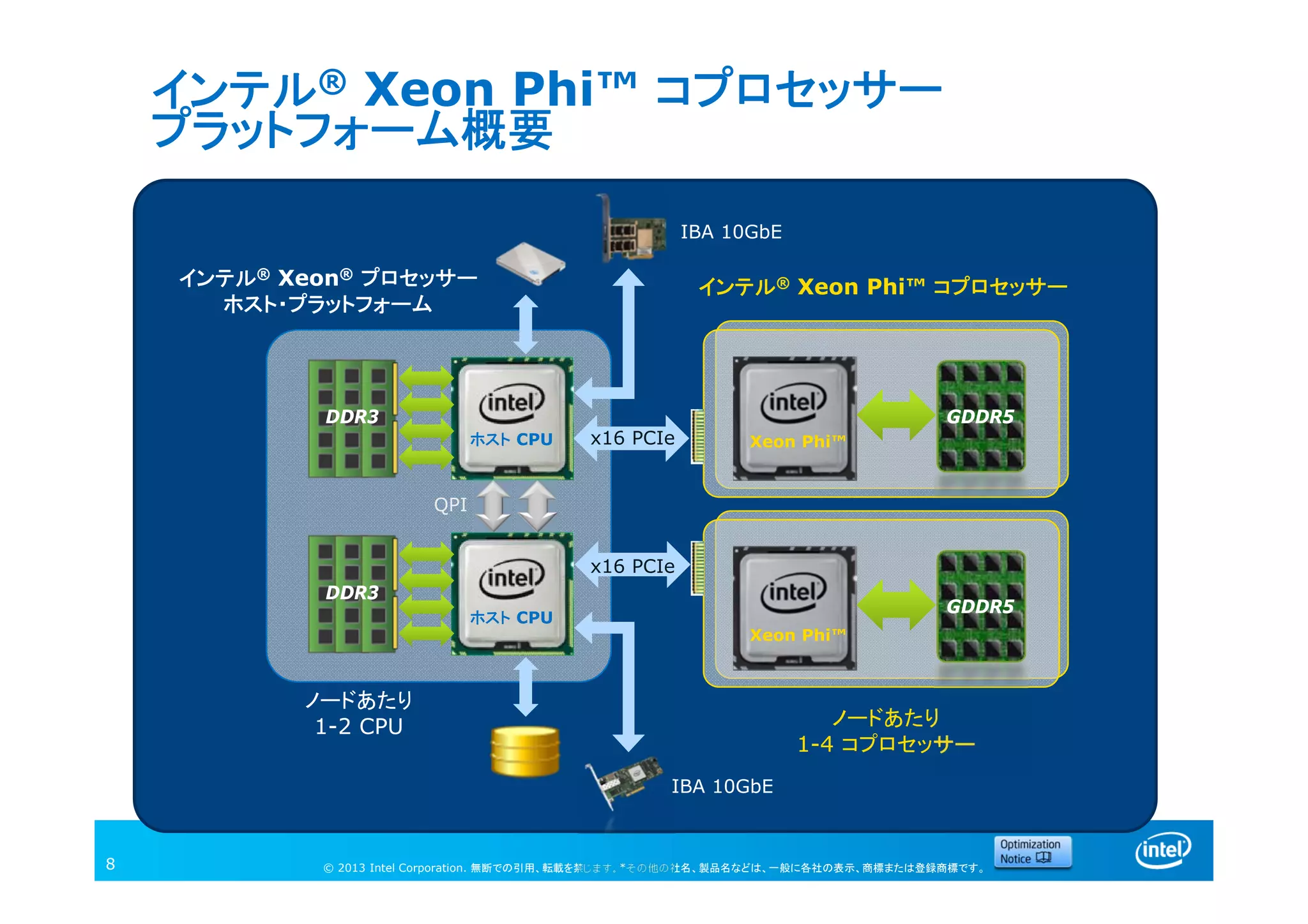 © 2013 Intel Corporation. 無断での引用、転載を禁じます。*その他の社名、製品名などは、一般に各社の表示、商標または登録商標です。
インテル® Xeon Phi™ コプロセッサー
プラットフォーム概要
8
ホスト CPU
インテル® Xeon® プロセッサー
ホスト・プラットフォーム
QPI
x16 PCIe Xeon Phi™
インテル® Xeon Phi™ コプロセッサー
GDDR5
IBA 10GbE
IBA 10GbE
ノードあたり
1-4 コプロセッサー
ノードあたり
1-2 CPU
DDR3
DDR3
GDDR5
x16 PCIe
ホスト CPU
Xeon Phi™
 