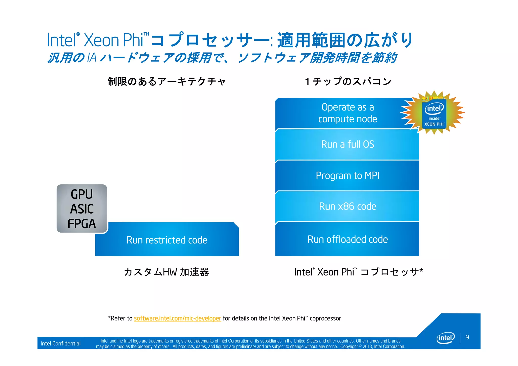 Intel Confidential
Intel and the Intel logo are trademarks or registered trademarks of Intel Corporation or its subsidiaries in the United States and other countries. Other names and brands
may be claimed as the property of others. All products, dates, and figures are preliminary and are subject to change without any notice. Copyright © 2013, Intel Corporation.
9
Operate as a
compute node
Run a full OS
Program to MPI
Run x86 code
Intel® Xeon Phi™コプロセッサー: 適用範囲の広がり
汎用の IA ハードウェアの採用で、ソフトウェア開発時間を節約
Intel® Xeon Phi™ コプロセッサ*カスタムHW 加速器
Run restricted code Run offloaded code
１チップのスパコン
GPU
ASIC
FPGA
制限のあるアーキテクチャ
*Refer to software.intel.com/mic-developer for details on the Intel Xeon Phi™ coprocessor
 