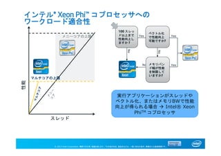 © 2013 Intel Corporation. 無断での引用、転載を禁じます。*その他の社名、製品名などは、一般に各社の表示、商標または登録商標です。
インテル® Xeon Phi™ コプロセッサへの
ワークロード適合性
マルチコアの上限
性能
スレッド
メニーコアの上限
100 スレッ
ド以上まで
性能向上し
ますか ?
Yes
No
No
No
実行アプリケーションがスレッドや
ベクトル化、またはメモリBWで性能
向上が得られる場合  Intel® Xeon
PhiTM コプロセッサ
ベクトル化
で性能向上
可能ですか?
メモリバン
ド幅が性能
を制限して
いますか?
Yes
Yes
 