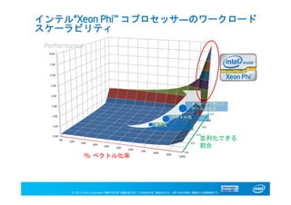 © 2013 Intel Corporation. 無断での引用、転載を禁じます。*その他の社名、製品名などは、一般に各社の表示、商標または登録商標です。
並列化
ベクトル化
メニーコア用にス
ケールさせる
並列化できる
割合
% ベクトル化率
Performance
インテル®Xeon Phi™ コプロセッサ―のワークロード
スケーラビリティ
 