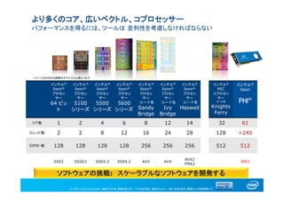 © 2013 Intel Corporation. 無断での引用、転載を禁じます。*その他の社名、製品名などは、一般に各社の表示、商標または登録商標です。
より多くのコア、広いベクトル、コプロセッサー
パフォーマンスを得るには、ツールは 並列性を考慮しなければならない
イメージの大きさは実際の大サイズとは異なります
インテル®
Xeon®
プロセッ
サー
64 ビッ
ト
インテル®
Xeon®
プロセッ
サー
5100
シリーズ
インテル®
Xeon®
プロセッ
サー
5500
シリーズ
インテル®
Xeon®
プロセッ
サー
5600
シリーズ
インテル®
Xeon®
プロセッ
サー
コード名
Sandy
Bridge
インテル®
Xeon®
プロセッ
サー
コード名
Ivy
Bridge
インテル®
Xeon®
プロセッ
サー
コード名
Haswell
インテル®
MIC
コプロセッ
サー
コード名
Knights
Ferry
インテル®
Xeon
PHI™
コア数 1 2 4 6 8 12 14 32 61
スレッド数 2 2 8 12 16 24 28 128 >240
SIMD 幅 128 128 128 128 256 256 256 512 512
SSE2 SSSE3 SSE4.2 SSE4.2 AVX AVX
AVX2
FMA3
IMCI
ソフトウェアの挑戦: スケーラブルなソフトウェアを開発する
 