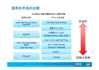 © 2013 Intel Corporation. 無断での引用、転載を禁じます。*その他の社名、製品名などは、一般に各社の表示、商標または登録商標です。
並列化手法の比較
Intel® Math Kernel Library,
Intel MPI*
Intel® Threading Building
Blocks
Intel® Cilk™ Plus
OpenMP*
Pthreads*
Intel® Math Kernel Library
ｱﾚｲﾉｰﾃｰｼｮﾝ: Intel® Cilk™ Plus
自動ベクトル化
半自動ベクトル化:
#pragma (vector, ivdep, simd)
OpenCL*
C/C++ Vector Classes
(F32vec16, F64vec8)
Intrinsics
容易性
詳細な制御
並列化手法 ベクトル化手法
IA の利点: 多様な開発手法から選択可能
 