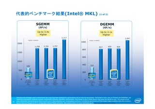 640
1,728 1,741 1,747
2,217
0
500
1000
1500
2000
E5-2670
(2x 2.6GHz,
8C,
115W)
3120P/A
(57C,
1.1GHz,
300W)
5110P
(60C,
1.053GHz,
225W)
5120D
(60C,
1.053GHz,
245W)
7120P/X
(61C,
1.238GHz,
300W)
SGEMM
(GF/s)
45
Software and workloads used in performance tests may have been optimized for performance only on Intel microprocessors. Performance tests, such as SYSmark and MobileMark, are
measured using specific computer systems, components, software, operations and functions. Any change to any of those factors may cause the results to vary. You should consult
other information and performance tests to assist you in fully evaluating your contemplated purchases, including the performance of that product when combined with other products.
Source: Intel as of August 6, 2013 Configuration Details: Please reference slide speaker notes. For more information go to http://www.intel.com/performance
Up to 3.4x
Higher
333
817 830 826
1,047
0
200
400
600
800
1000
E5-2670
(2x 2.6GHz,
8C,
115W)
3120P/A
(57C,
1.1GHz,
300W)
5110P
(60C,
1.053GHz,
225W)
5120D
(60C,
1.053GHz,
245W)
7120P/X
(61C,
1.238GHz,
300W)
DGEMM
(GF/s)
Up to 3.1x
Higher
Higher is Better Higher is Better
代表的ベンチマーク結果(Intel® MKL) (1 of 2)
 