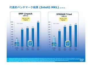 303
701
753 753
988
0
100
200
300
400
500
600
700
800
900
1000
E5-2670
(2x 2.6GHz,
8C,
115W)
3120P/A
(57C,
1.1GHz,
300W)
5110P
(60C,
1.053GHz,
225W)
5120D
(60C,
1.053GHz,
245W)
7120P/X
(61C,
1.238GHz,
300W)
SMP Linpack
(GF/s)
46
Software and workloads used in performance tests may have been optimized for performance only on Intel microprocessors. Performance tests, such as SYSmark and MobileMark, are measured
using specific computer systems, components, software, operations and functions. Any change to any of those factors may cause the results to vary. You should consult other information and
performance tests to assist you in fully evaluating your contemplated purchases, including the performance of that product when combined with other products.
Source: Intel as of August 6, 2013 Configuration Details: Please reference slide speaker notes. For more information go to http://www.intel.com/performance
Up to 3.2x
Higher
78
128
164
170
178
0
20
40
60
80
100
120
140
160
180
200
E5-2670
(2x 2.6GHz,
8C,
115W)
3120P/A
(57C,
1.1GHz,
300W)
5110P
(60C,
1.053GHz,
225W)
5120D
(60C,
1.053GHz,
245W)
7120P/X
(61C,
1.238GHz,
300W)
STREAM Triad
(GB/s)
Up to 2.2x
Higher
Higher is Better Higher is Better
代表的ベンチマーク結果 (Intel® MKL) (2 of 2)
 