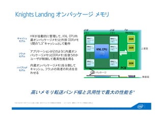 キャッシュ
モデル
HWが自動的に管理して、KNL CPU内
蔵オンパッケージメモリと外部 DDRメモ
リ間の“L3”キャッシュとして動作
フラット
モデル
アプリケーションがどのように内蔵オン
パッケージメモリとDDRメモリを使うのか
ユーザが制御して最高性能を得る
ハイブリッド
モデル
内蔵オンパッケージメモリを分割して
キャッシュ、フラットの両者の利点を合
わせる
高いメモリ転送バンド幅と汎用性で最大の性能を*
Knights Landing オンパッケージ メモリ
近接
メモリ
KNL CPUKNL CPU
HBWオン
パッケージ
メモリ
HBWオン
パッケージ
メモリ
...
...
HBWオン
パッケージ
メモリ
HBWオン
パッケージ
メモリ
HBWオン
パッケージ
メモリ
HBWオン
パッケージ
メモリ
HBWオン
パッケージ
メモリ
HBWオン
パッケージ
メモリ
HBWオン
パッケージ
メモリ
HBWオン
パッケージ
メモリ
HBWオン
パッケージ
メモリ
HBWオン
パッケージ
メモリ
CPU パッケージ
DDR
DDR
DDR
...
キャッ
シュ
PCB
Far
Memory
上面図
*Intel® Xeon Phi™ x100 ファミリと比較した場合。図はＣＰＵとメモリの関係を示す概念図 – スケールせず、実際のコンポーネント配置図とは異なる
近接
メモリ
側面図
 