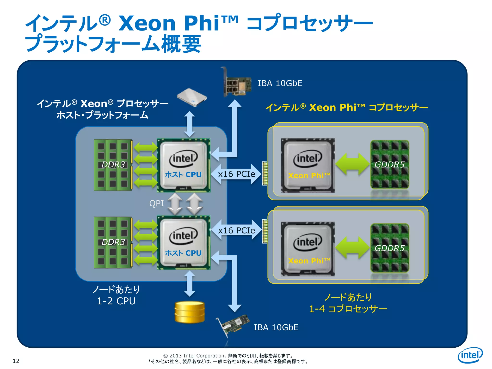 Intel Information Technology
© 2013 Intel Corporation. 無断での引用、転載を禁じます。
*その他の社名、製品名などは、一般に各社の表示、商標または登録商標です。
インテル® Xeon Phi™ コプロセッサー
プラットフォーム概要
12
ホスト CPU
インテル® Xeon® プロセッサー
ホスト・プラットフォーム
QPI
x16 PCIe Xeon Phi™
インテル® Xeon Phi™ コプロセッサー
GDDR5
IBA 10GbE
IBA 10GbE
ノードあたり
1-4 コプロセッサー
ノードあたり
1-2 CPU
DDR3
DDR3
GDDR5
x16 PCIe
ホスト CPU
Xeon Phi™
 