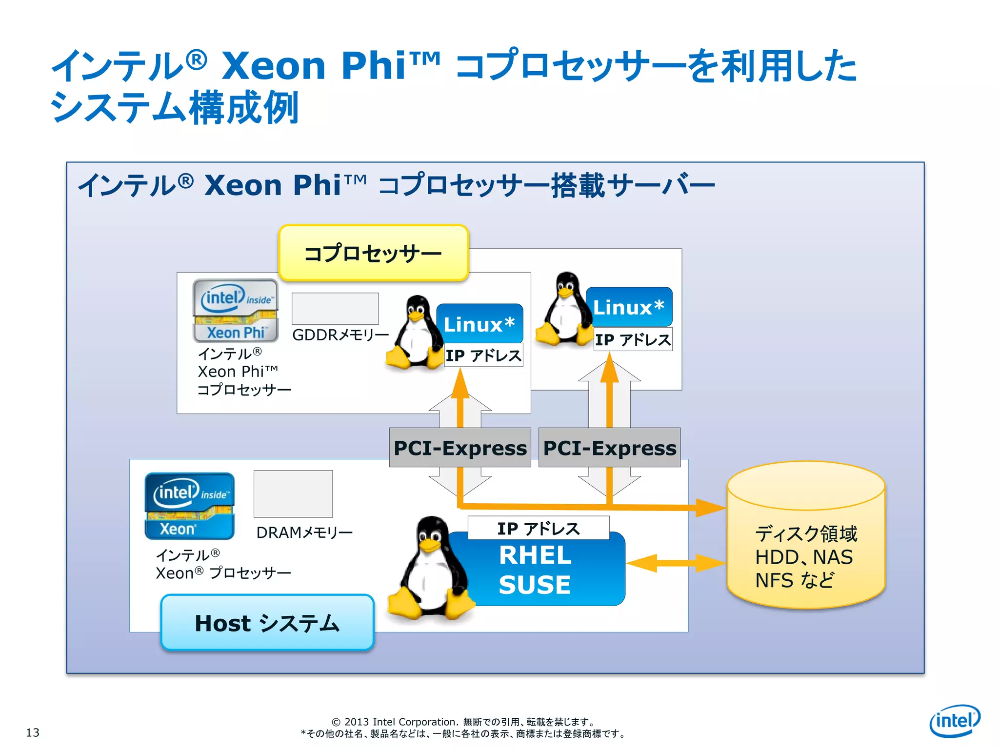 Intel Information Technology
© 2013 Intel Corporation. 無断での引用、転載を禁じます。
*その他の社名、製品名などは、一般に各社の表示、商標または登録商標です。13
インテル® Xeon Phi™ コプロセッサーを利用した
システム構成例
インテル®
Xeon® プロセッサー
インテル®
Xeon Phi™
コプロセッサー
GDDRメモリー
DRAMメモリー
インテル® Xeon Phi™ コプロセッサー搭載サーバー
RHEL
SUSE
Linux*
Linux*
IP アドレス
IP アドレス
ディスク領域
HDD、NAS
NFS など
コプロセッサー
Host システム
PCI-Express PCI-Express
IP アドレス
 