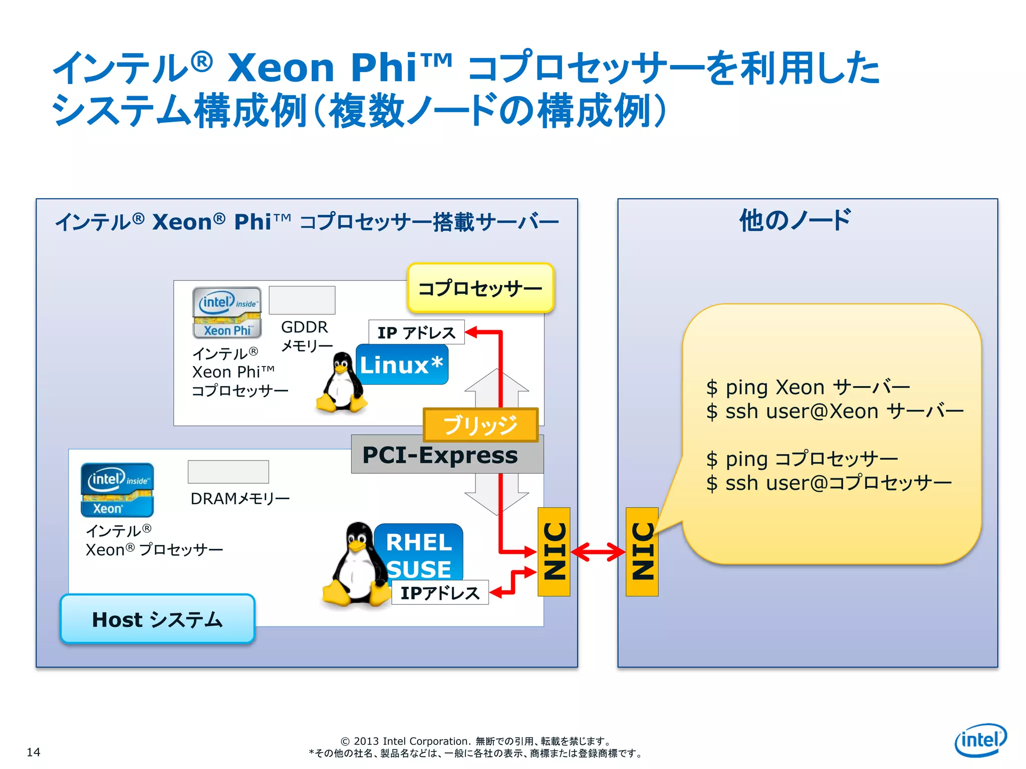 Intel Information Technology
© 2013 Intel Corporation. 無断での引用、転載を禁じます。
*その他の社名、製品名などは、一般に各社の表示、商標または登録商標です。
インテル® Xeon Phi™ コプロセッサーを利用した
システム構成例（複数ノードの構成例）
14
インテル®
Xeon® プロセッサー
インテル®
Xeon Phi™
コプロセッサー
GDDR
メモリー
DRAMメモリー
RHEL
SUSE
Linux*
IPアドレス
IP アドレス
NIC
NIC
他のノード
$ ping Xeon サーバー
$ ssh user@Xeon サーバー
$ ping コプロセッサー
$ ssh user@コプロセッサー
インテル® Xeon® Phi™ コプロセッサー搭載サーバー
コプロセッサー
Host システム
PCI-Express
ブリッジ
 