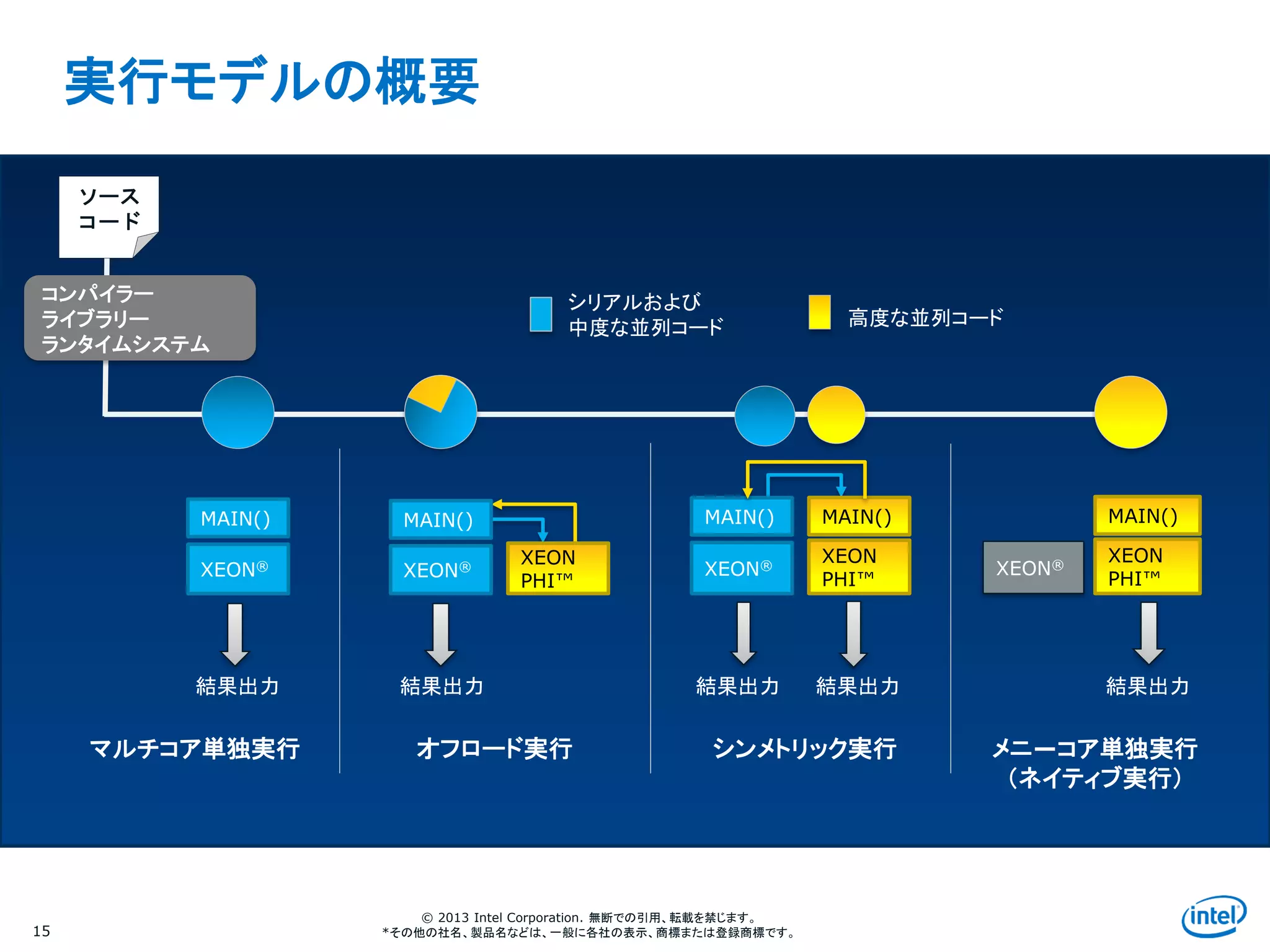 Intel Information Technology
© 2013 Intel Corporation. 無断での引用、転載を禁じます。
*その他の社名、製品名などは、一般に各社の表示、商標または登録商標です。
実行モデルの概要
15
MAIN()
XEON®
結果出力
MAIN()
XEON®
XEON
PHI™
MAIN()
XEON®
XEON
PHI™
MAIN()
XEON®
XEON
PHI™
MAIN()
コンパイラー
ライブラリー
ランタイムシステム
マルチコア単独実行
シリアルおよび
中度な並列コード 高度な並列コード
結果出力 結果出力 結果出力 結果出力
オフロード実行 シンメトリック実行 メニ―コア単独実行
（ネイティブ実行）
ソース
コード
 