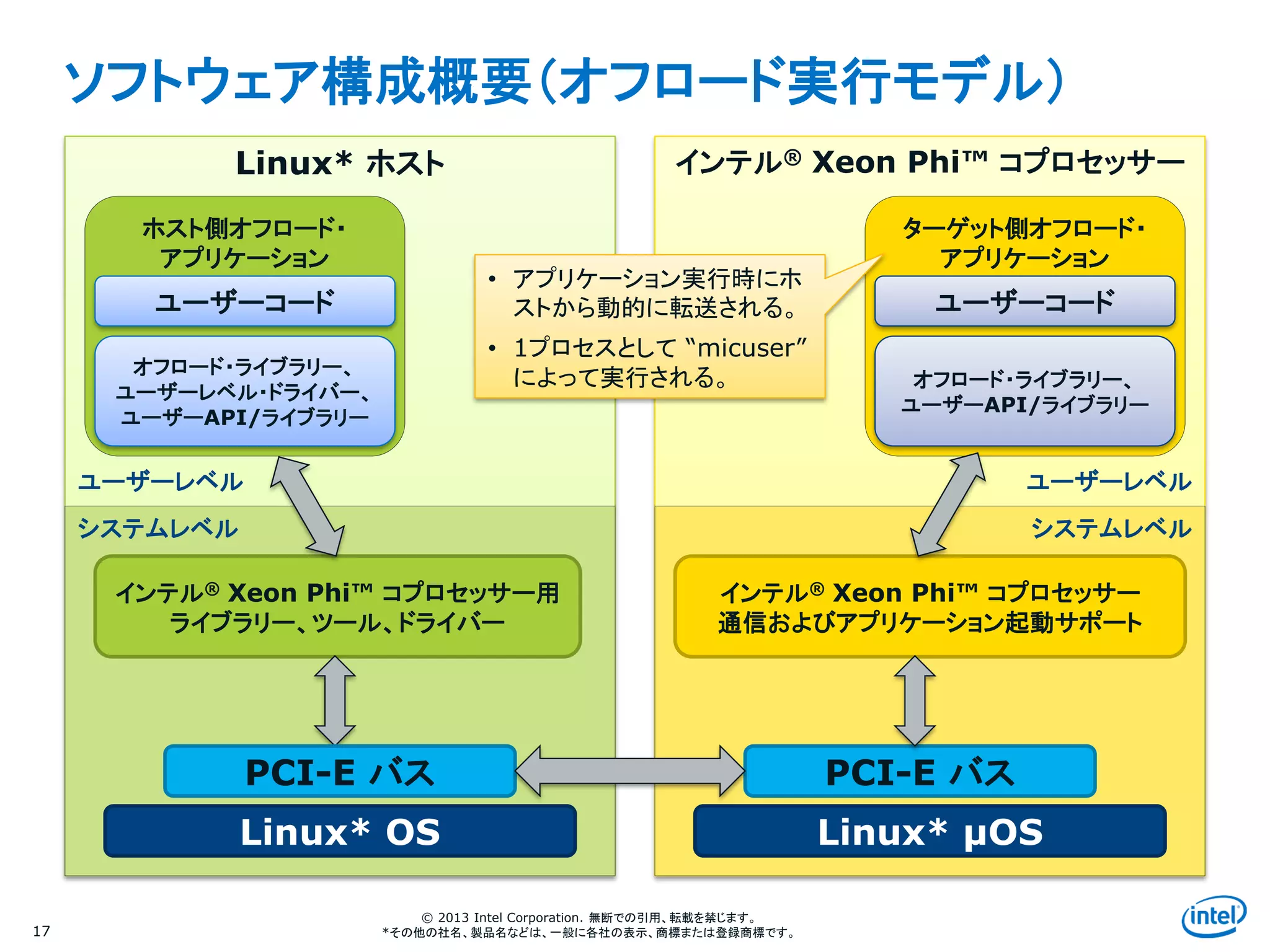 Intel Information Technology
© 2013 Intel Corporation. 無断での引用、転載を禁じます。
*その他の社名、製品名などは、一般に各社の表示、商標または登録商標です。
ソフトウェア構成概要（オフロード実行モデル）
17
Linux* ホスト インテル® Xeon Phi™ コプロセッサー
インテル® Xeon Phi™ コプロセッサー用
ライブラリー、ツール、ドライバー
システムレベル
ユーザーレベル
PCI-E バス
Linux* OS Linux* μOS
PCI-E バス
インテル® Xeon Phi™ コプロセッサー
通信およびアプリケーション起動サポート
システムレベル
ユーザーレベル
ホスト側オフロード・
アプリケーション
ユーザーコード
オフロード・ライブラリー、
ユーザーレベル・ドライバー、
ユーザーAPI/ライブラリー
ターゲット側オフロード・
アプリケーション
ユーザーコード
オフロード・ライブラリー、
ユーザーAPI/ライブラリー
• アプリケーション実行時にホ
ストから動的に転送される。
• 1プロセスとして “micuser”
によって実行される。
 