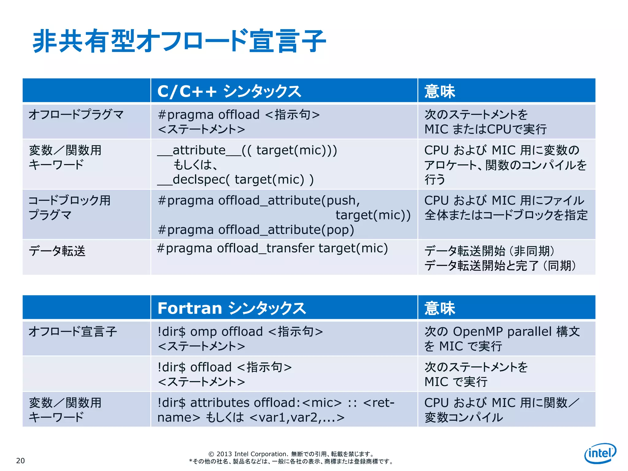 Intel Information Technology
© 2013 Intel Corporation. 無断での引用、転載を禁じます。
*その他の社名、製品名などは、一般に各社の表示、商標または登録商標です。
非共有型オフロード宣言子
20
C/C++ シンタックス 意味
オフロードプラグマ #pragma offload <指示句>
<ステートメント>
次のステートメントを
MIC またはCPUで実行
変数／関数用
キーワード
__attribute__(( target(mic)))
もしくは、
__declspec( target(mic) )
CPU および MIC 用に変数の
アロケート、関数のコンパイルを
行う
コードブロック用
プラグマ
#pragma offload_attribute(push,
target(mic))
#pragma offload_attribute(pop)
CPU および MIC 用にファイル
全体またはコードブロックを指定
データ転送 #pragma offload_transfer target(mic) データ転送開始 (非同期)
データ転送開始と完了 (同期)
Fortran シンタックス 意味
オフロード宣言子 !dir$ omp offload <指示句>
<ステートメント>
次の OpenMP parallel 構文
を MIC で実行
!dir$ offload <指示句>
<ステートメント>
次のステートメントを
MIC で実行
変数／関数用
キーワード
!dir$ attributes offload:<mic> :: <ret-
name> もしくは <var1,var2,...>
CPU および MIC 用に関数／
変数コンパイル
 