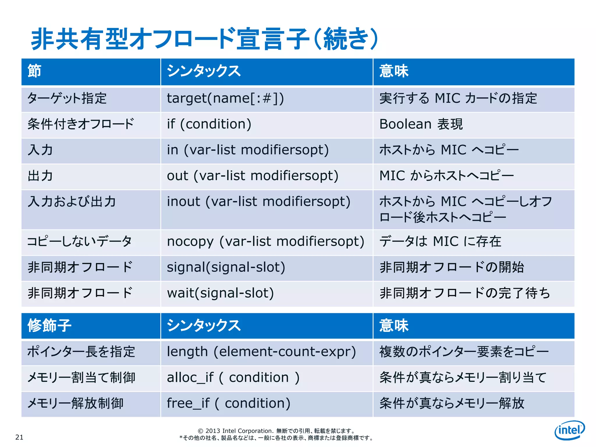 Intel Information Technology
© 2013 Intel Corporation. 無断での引用、転載を禁じます。
*その他の社名、製品名などは、一般に各社の表示、商標または登録商標です。
非共有型オフロード宣言子（続き）
21
節 シンタックス 意味
ターゲット指定 target(name[:#]) 実行する MIC カードの指定
条件付きオフロード if (condition) Boolean 表現
入力 in (var-list modifiersopt) ホストから MIC へコピー
出力 out (var-list modifiersopt) MIC からホストへコピー
入力および出力 inout (var-list modifiersopt) ホストから MIC へコピーしオフ
ロード後ホストへコピー
コピーしないデータ nocopy (var-list modifiersopt) データは MIC に存在
非同期オフロード signal(signal-slot) 非同期オフロードの開始
非同期オフロード wait(signal-slot) 非同期オフロードの完了待ち
修飾子 シンタックス 意味
ポインター長を指定 length (element-count-expr) 複数のポインター要素をコピー
メモリー割当て制御 alloc_if ( condition ) 条件が真ならメモリー割り当て
メモリー解放制御 free_if ( condition) 条件が真ならメモリー解放
 