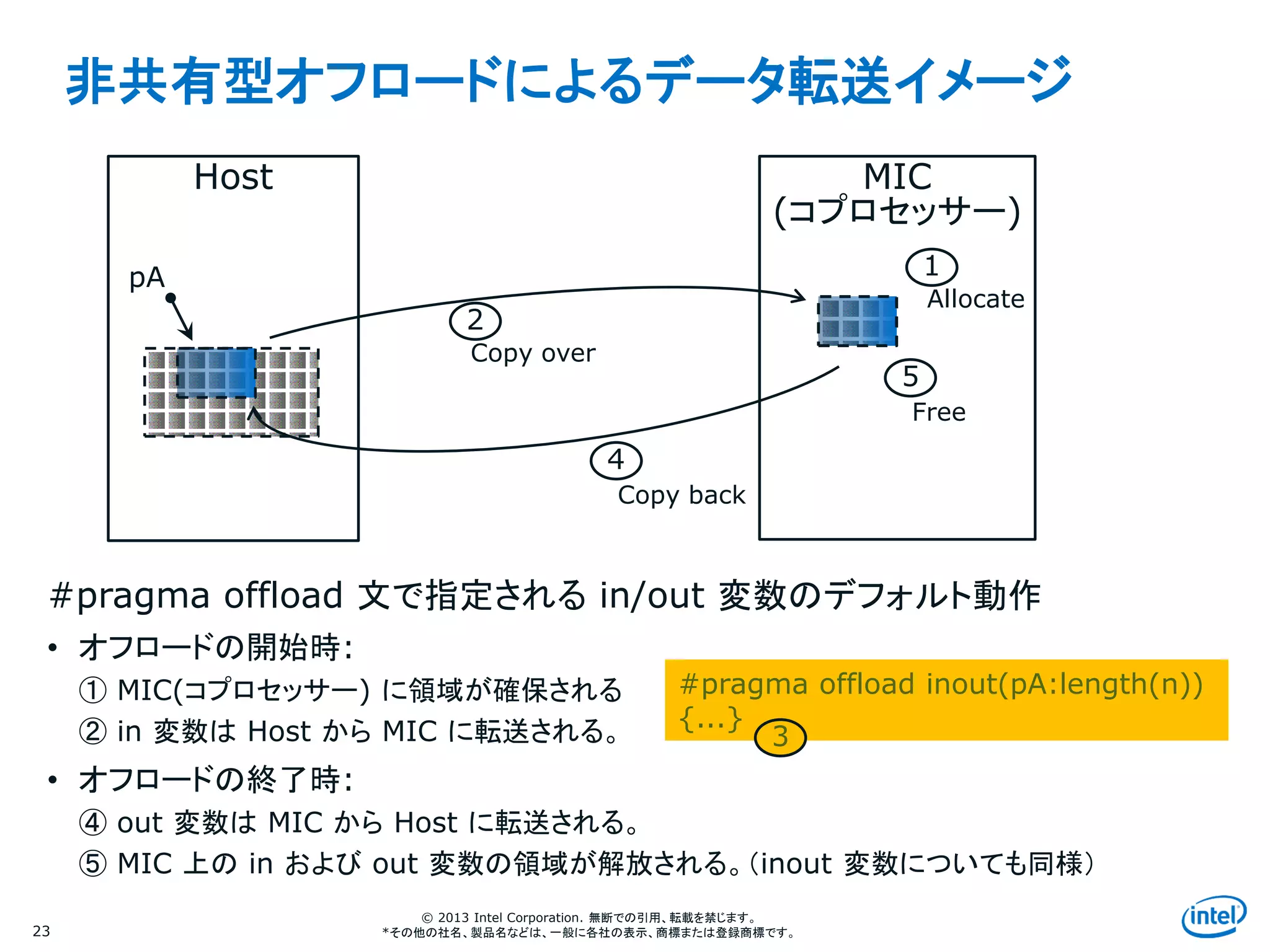 Intel Information Technology
© 2013 Intel Corporation. 無断での引用、転載を禁じます。
*その他の社名、製品名などは、一般に各社の表示、商標または登録商標です。
非共有型オフロードによるデータ転送イメージ
23
#pragma offload 文で指定される in/out 変数のデフォルト動作
• オフロードの開始時:
① MIC(コプロセッサー) に領域が確保される
② in 変数は Host から MIC に転送される。
• オフロードの終了時:
④ out 変数は MIC から Host に転送される。
⑤ MIC 上の in および out 変数の領域が解放される。（inout 変数についても同様）
Host MIC
(コプロセッサー)
#pragma offload inout(pA:length(n))
{...}
Allocate
1
Copy back
4
Copy over
2
Free
5
pA
3
 