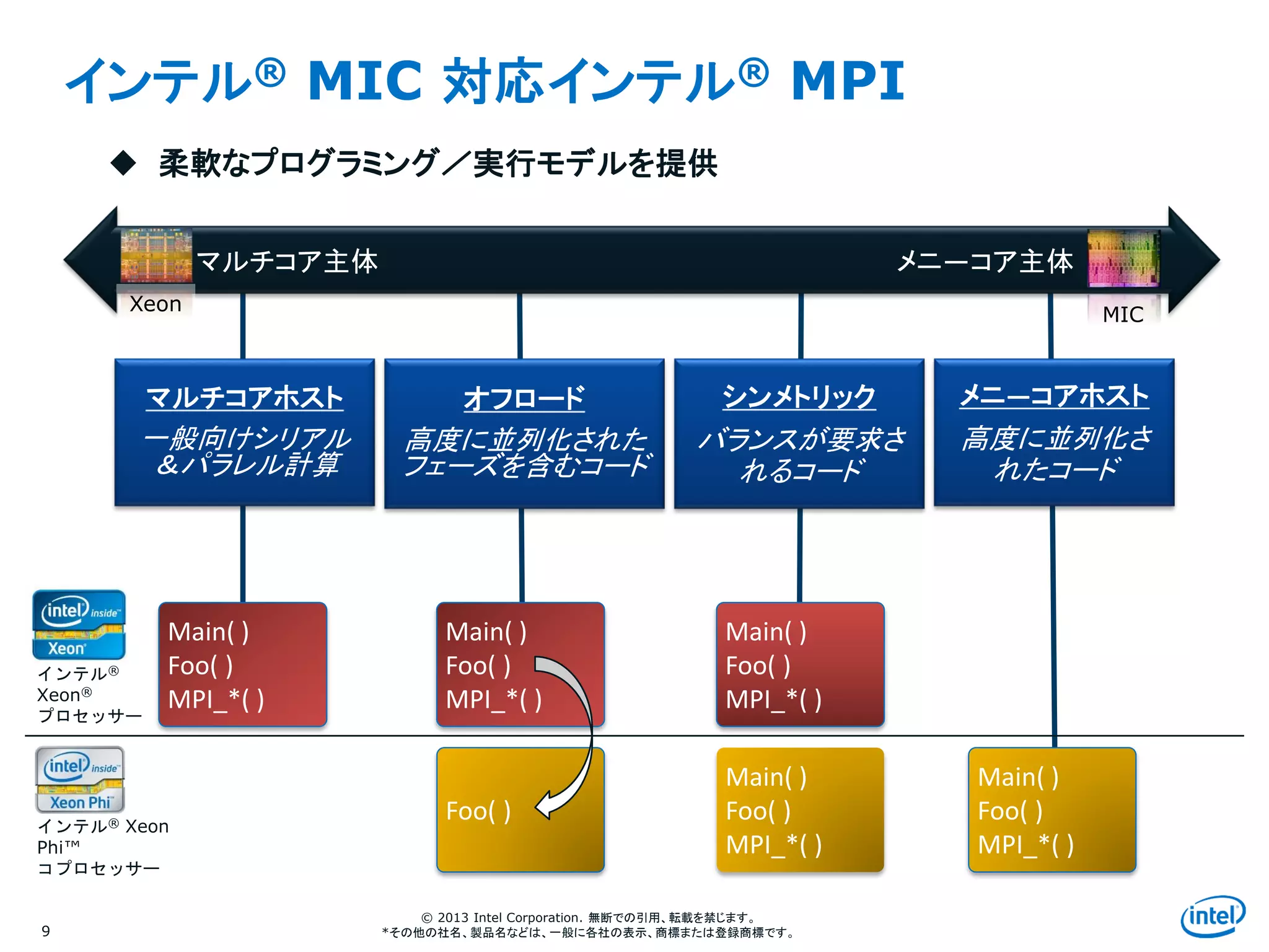 Intel Information Technology
© 2013 Intel Corporation. 無断での引用、転載を禁じます。
*その他の社名、製品名などは、一般に各社の表示、商標または登録商標です。
インテル® MIC 対応インテル® MPI
9
Foo( )
Main( )
Foo( )
MPI_*( )
Main( )
Foo( )
MPI_*( )
Main( )
Foo( )
MPI_*( )
Main( )
Foo( )
MPI_*( )
Main( )
Foo( )
MPI_*( )
マルチコア主体 メニ―コア主体
マルチコアホスト
一般向けシリアル
＆パラレル計算
メニ―コアホスト
高度に並列化さ
れたコード
シンメトリック
バランスが要求さ
れるコード
Xeon
MIC
インテル® Xeon
Phi™
コプロセッサー
インテル®
Xeon®
プロセッサー
オフロード
高度に並列化された
フェーズを含むコード
 柔軟なプログラミング／実行モデルを提供
 