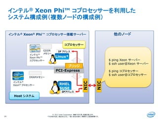 Intel Information Technology
© 2013 Intel Corporation. 無断での引用、転載を禁じます。
*その他の社名、製品名などは、一般に各社の表示、商標または登録商標です。
インテル® Xeon Phi™ コプロセッサーを利用した
システム構成例（複数ノードの構成例）
14
インテル®
Xeon® プロセッサー
インテル®
Xeon Phi™
コプロセッサー
GDDR
メモリー
DRAMメモリー
RHEL
SUSE
Linux*
IPアドレス
IP アドレス
NIC
NIC
他のノード
$ ping Xeon サーバー
$ ssh user@Xeon サーバー
$ ping コプロセッサー
$ ssh user@コプロセッサー
インテル® Xeon® Phi™ コプロセッサー搭載サーバー
コプロセッサー
Host システム
PCI-Express
ブリッジ
 