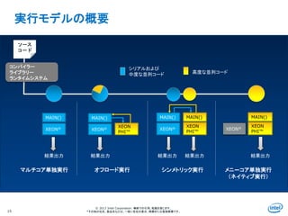 Intel Information Technology
© 2013 Intel Corporation. 無断での引用、転載を禁じます。
*その他の社名、製品名などは、一般に各社の表示、商標または登録商標です。
実行モデルの概要
15
MAIN()
XEON®
結果出力
MAIN()
XEON®
XEON
PHI™
MAIN()
XEON®
XEON
PHI™
MAIN()
XEON®
XEON
PHI™
MAIN()
コンパイラー
ライブラリー
ランタイムシステム
マルチコア単独実行
シリアルおよび
中度な並列コード 高度な並列コード
結果出力 結果出力 結果出力 結果出力
オフロード実行 シンメトリック実行 メニ―コア単独実行
（ネイティブ実行）
ソース
コード
 