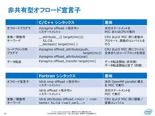 Intel Information Technology
© 2013 Intel Corporation. 無断での引用、転載を禁じます。
*その他の社名、製品名などは、一般に各社の表示、商標または登録商標です。
非共有型オフロード宣言子
20
C/C++ シンタックス 意味
オフロードプラグマ #pragma offload <指示句>
<ステートメント>
次のステートメントを
MIC またはCPUで実行
変数／関数用
キーワード
__attribute__(( target(mic)))
もしくは、
__declspec( target(mic) )
CPU および MIC 用に変数の
アロケート、関数のコンパイルを
行う
コードブロック用
プラグマ
#pragma offload_attribute(push,
target(mic))
#pragma offload_attribute(pop)
CPU および MIC 用にファイル
全体またはコードブロックを指定
データ転送 #pragma offload_transfer target(mic) データ転送開始 (非同期)
データ転送開始と完了 (同期)
Fortran シンタックス 意味
オフロード宣言子 !dir$ omp offload <指示句>
<ステートメント>
次の OpenMP parallel 構文
を MIC で実行
!dir$ offload <指示句>
<ステートメント>
次のステートメントを
MIC で実行
変数／関数用
キーワード
!dir$ attributes offload:<mic> :: <ret-
name> もしくは <var1,var2,...>
CPU および MIC 用に関数／
変数コンパイル
 