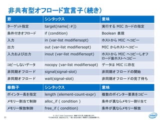 Intel Information Technology
© 2013 Intel Corporation. 無断での引用、転載を禁じます。
*その他の社名、製品名などは、一般に各社の表示、商標または登録商標です。
非共有型オフロード宣言子（続き）
21
節 シンタックス 意味
ターゲット指定 target(name[:#]) 実行する MIC カードの指定
条件付きオフロード if (condition) Boolean 表現
入力 in (var-list modifiersopt) ホストから MIC へコピー
出力 out (var-list modifiersopt) MIC からホストへコピー
入力および出力 inout (var-list modifiersopt) ホストから MIC へコピーしオフ
ロード後ホストへコピー
コピーしないデータ nocopy (var-list modifiersopt) データは MIC に存在
非同期オフロード signal(signal-slot) 非同期オフロードの開始
非同期オフロード wait(signal-slot) 非同期オフロードの完了待ち
修飾子 シンタックス 意味
ポインター長を指定 length (element-count-expr) 複数のポインター要素をコピー
メモリー割当て制御 alloc_if ( condition ) 条件が真ならメモリー割り当て
メモリー解放制御 free_if ( condition) 条件が真ならメモリー解放
 