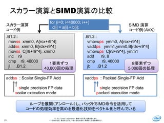 Intel Information Technology
© 2013 Intel Corporation. 無断での引用、転載を禁じます。
*その他の社名、製品名などは、一般に各社の表示、商標または登録商標です。29
スカラー演算とSIMD演算の比較
for (i=0; i<40000; i++)
c[i] = a[i] + b[i];
.B1.2::
movss xmm0, A[rcx+r9*4]
addss xmm0, B[rdx+r9*4]
movss C[r8+r9*4], xmm0
inc r9
cmp r9, 40000
jl .B1.2
スカラー演算
コード例
addss : Scalar Single-FP Add
single precision FP data
scalar execution mode
.B1.2::
vmovups ymm0, A[rcx+r9*4]
vaddps ymm1,ymm0,B[rdx+r9*4]
vmovups C[r8+r9*4], ymm1
add r9, 8
cmp r9, 40000
jb .B1.2
SIMD 演算
コード例（AVX）
vaddps : Packed Single-FP Add
single precision FP data
packed execution mode
８要素ずつ
5,000回の処理
１要素ずつ
40,000回の処理
ループを展開（アンロール）し、パックドSIMD命令を活用して
コードの処理効率を高める最適化技術をベクトル化と呼んでいる
 