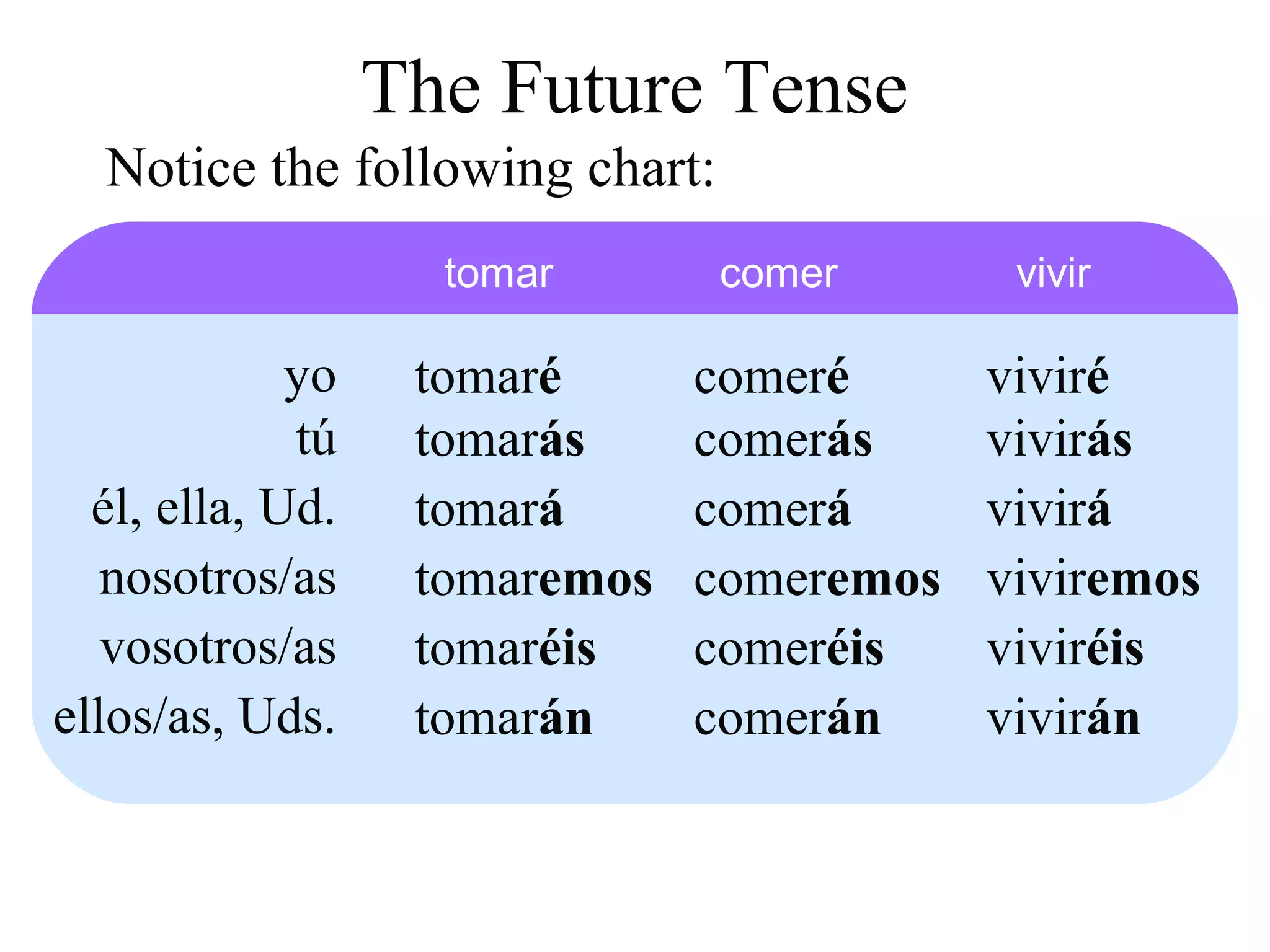 Notice the following chart:
The Future Tense
tomar comer
yo
tú
él, ella, Ud.
nosotros/as
vosotros/as
ellos/as, Uds.
tomaré
tomarás
tomará
tomaremos
tomaréis
tomarán
comeré
comerás
comerá
comeremos
comeréis
comerán
viviré
vivirás
vivirá
viviremos
viviréis
vivirán
vivir
 
