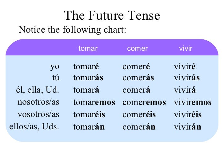 Spanish Future Tense Chart
