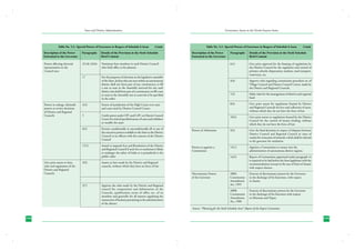 State and District Administation

Table No. 5.2 : Special Powers of Governors in Respect of Schedule 6 Areas

Governance Issues in the North-Eastern States

Contd.

Table No. 5.2 : Special Powers of Governors in Respect of Schedule 6 Areas

Contd.

Description of the Power	
Paragraphs	
Entrusted to the Governor		

Details of the Provision in the Sixth Schedule
Brief Content

Description of the Power	
Paragraphs	
Entrusted to the Governor		

Details of the Provision in the Sixth Schedule
Brief Content

Powers affecting electoral	
2(1)& 2(6A)	
representation in the		
Council area	

Nominate four members in each District Council
who hold office at his pleasure

	

6(1)	

	

For the purposes of elections to the legislative assembly
of the State, declare that any area within an autonomous
district shall not form part of any constituency to fill
a seat or seats in the Assembly reserved for any such
district, but shall form part of a constituency to fill a seat
or seats in the Assembly not so reserved to be specified
in the order

Give prior approval for the framing of regulations by
the District Council for the regulation and control of
primary schools, dispensaries, markets, road transport,
waterways, etc.

	

4(4)	

Approve rules regarding constitution procedure etc of
Village Council and District Council Courts, made by
the District and Regional Councils.

	

7(2)	

Make rules for the management of district and regional
fund

	

8(4)	

Give prior assent for regulations framed by District
and Regional Councils for levy and collection of taxes,
without which they do not have the force of law

	

10(3)	

Give prior assent to regulations framed by the District
Council for the control of money lending, without
which they do not have the force of law.

Powers of Arbitration	

9(2)	

Give the final decisions in respect of disputes between
District Council and Regional Council in cases of
royalty for extraction of minerals, which shall be referred
to the governor for resolution

17	

Powers to enlarge, diminish	
4(3)	
powers or review decisions		
of District and Regional
Councils	
5	

Extent of jurisdiction of the High Count over suits
and cases tried by District Council Courts

	

6(2)	

Entrust conditionally or unconditionally all or any of
the executive powers available to the State to the District
Council or its officers with the consent of the District
Council

	

15(1)	

Annul or suspend Acts and Resolutions of the District
and Regional Council if such Act or resolution is likely
to endanger the safety of India or is prejudicial to the
public order

Confer power under CPC and CrPC on District Council
Courts for trial of specified nature of cases and withdraw
or modify the same

Give prior assent to laws,	
3(3)	
rules and regulations of the 		
District and Regional
Councils	

Approve the rules made by the District and Regional
council for composition and delimitation of the
Councils, qualification terms of office etc, of its
members and generally for all matters regulating the
transaction of business pertaining to the administration
of the district

Appoint a Commission to ensure into the
administration of autonomous district regions.

	

14(2)	

Report of Commission appointed under paragraph 14
is required to be laid before the State legislature with the
recommendations (except in the case of State of Assam)
with respect thereto.

Discretionary Powers	
of the Governor	
	
	

20BA	
Constitution	
Amendment	
Act, 1995

Exercise of discretionary powers by the Governor
in the discharge of his functions, with respect
to Assam.

	
	
	
	

20BB	
Constitution	
Amendment	
Act, 1988	

Exercise of discretionary powers by the Governor
in the discharge of his functions with respect
to Mizoram and Tripur.

Assent to laws made by the District and Regional
councils, without which they have no force of law

	

Powers to appoint a	
14(1)	
Commission 		

2(7)	

Source: “Planning for the Sixth Schedule Area”: Report of the Expert Committee

194

195

 