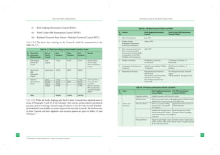 State and District Administation

(i)	

Governance Issues in the North-Eastern States

Karbi Anglong Autonomous Council (KAAC)

Table No. 5.8: Brief Accounts of KAAC and NHAC

(ii)	 North Cachar Hills Autonomous Council (NHAC)

Sl.	 Features	
No.		

Karbi Anglong Autonomous	
Council	

(iii)	 Bodoland Territorial Areas District / Bodoland Territorial Council (BTC)

1	

Date of Constitution	

June 1952

5.15.1.3.2 The basic facts relating to the Councils could be summarised in the
Table No. 5.7:

2	
	
	

Transfer of some 	
development Departments
by the State Government	

3 June, 1970

Table No. 5.7: Basic Facts relating to Sixth Schedule Councils in Assam

3	
	
	
	
	

More autonomy granted and	
Distt. Council renamed as
Autonomous Council through
an amendment to the Sixth
Schedule to the Constitution	

April 1995

Sl.	 Name of the	
No.	 Autonomous	
	
District Council	

Revenue	
Districts	
Covered

Rural	
Population	

Urban	
Population	

Total	
Population

1	 Karbi Anglong	
Karbi	
721381	
91930	
813311	
	
Autonomous	
Anglong				
	
Council					
						
2	
	
	
	

North Cachar	
Hills
Autnonmous
Council	

North Cachar	

128110	

58079	

Total		

3423612	

213950	

Revenue District
are co-terminus
with an Autonomous
Council

186189

3	 Bodoland	
Baksha	
717642	
0	
717642	
	
Territorial Areas	
Kakrajhar	
841823	
63941	
905764	
	
District	
Chirang	
343626	
0	
343626	
		
Udalguri	
671030	
0	
671030	
						
						
						
	

Remarks

The Council Cover
covers more than
one district.
Districts comprising
BTC areas have been
carved out of existing
districts

4	 Number of Members	
		

30 Members (26 elected +	
4 nominated)	

5	
	

Chief Executive Member (CEM) +	 Chief Executive Member + 9
10 Members	
Members

Composition of the Executive	
Committee	

6	 Administrative Structure	
		
		
		
		
		

Principal Secretary/Chairman,	
DRDA heads	
Autonomous Council Secretariat.	
Assisted by one Secretary,
three Deputy Secretaries and
clerical staff	

Sl.	 Item		
No.			

Two Principal Secretaries with staff
support
Officials posted by State government

Karbi Anglong Autonomous	 NC Hills Autonomous
Council-Diphu	
Council (NCHAC)

Legislative powers
Judicial powers
1.

Powers and
Functions

Legislative powers, with Governor’s assent
Powers to constitute courts, with appellate powers with the Council.
Appeals from Council courts lies with High Court
Appointment and succession of
Powers to constitute Village
Chiefs/ Headman
Councils (VC) and appoint
VC Members

Executive Powers

Establish and manage primary Rural Development, PWD,
schools, dispensaries, markets Transport, Forests (excluding
cattle ponds, fisheries, road and R.F.)
waterways
Financial Powers

220

27 Members (23 Elected + 4
Nominated)

Table No. 5.9: Powers and Functions of KAAC and NHAC

3637562	

5.15.1.3.3 While the Karbi Anglong and North Cachar Councils have identical roles in
terms of Paragraphs 3 and 3A of the Schedule- they exercise similar judicial and limited
executive powers involving a limited range of subjects in List-II of the Seventh Schedulethe Bodoland Council differs in certain respects from the other Councils. The brief account
of these Councils and their legislative and executive powers are given in Tables 5.8 and
5.9 below.13

North Cachar Hills Autonomous
Council (NHAC)

Prepare & pass budget / assess and collect revenue / impose taxes /
trades / markets / tolls / license & lease / share in royalties collected
by the State Government.

221
“Planning for the Sixth Schedule Areas” – Report of the Expert Committee.

13

 