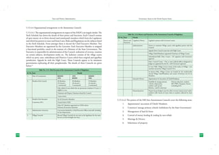 State and District Administation

Governance Issues in the North-Eastern States

5.15.4.4 Organisational arrangements in the Autonomous Councils:
5.15.4.4.1 The organisational arrangements in respect of the HADCs are largely similar. The
Sixth Schedule lays down the details of their power and functions. Each Council consists
of upto twenty six to thirty elected (and nominated) members which form the Legislature
and which has powers to enact and frame Laws, Rules and Regulations on the subjects listed
in the Sixth Schedule. From amongst them is elected the Chief Executive Member. Two
Executive Members are appointed by the Governor. Each Executive Member is assigned
a functional portfolio, much in the manner of a Minister of the State Government. The
Executive is responsible for administration of the Council, realization of revenue, taxation
on certain subjects, development works etc. The Judiciary consists of the village courts
which try petty cases, subordinate and Districts Courts which have original and appellate
jurisdiction. Appeals lie with the High Court. These Councils appear to be miniature
governments replicating all their paraphernalia. The details of these Councils are given
below:15
Table No. 5.13 : Brief Account of the Autonomous Councils of Meghalaya
Sl. No.	 Item	             Details
1.	
Date of Constitution	
		

KHADC	
1952	

1952	
JHADC	

GHADC
1964

2.	
Details of the Council	
		
		

30 Members	
(29 elected + 	
1 nominated)	

30 Members 	
(26 elected +	
4 nominated)	

19 Members
(16 elected +
3 nominated)

		

Only tribals & non-tribals who are permanent residents (12 years +)
eligible to vote.

		
Details of the Executive	

Six (6) Executive Members

	

Committee (EC)	

Council elects CEM

1.	
	

Details

Powers and	 Legislative Powers	
Functions

		

Judicial powers	

Legislative powers with Governor’s assent
Powers to constitute Village courts, with appellate powers with the
Council.

			

Appeals from Council courts lies with High Court

			

Village Chiefs/Headmen appointed Chairman of Village Courts

			

Subordinate/Addl. Distt. Courts – EC appoints with Governor’s
approval

			

Distt. Council Courts – One or more judicial officers designated as
Judges are appointed by the EC, with Governor’s approval.

			

In Garo Hills, Village Courts consist of the Lasker of Village + two
members elected by Village Council (VC).

			

In Jaintia Hills, Village Courts are headed by the traditionally
elected Village Chief/Headman and consist of between two & six
Members.

		

Appointment & Succession of Chiefs/Headman

Executive Powers	

			
			
			
			

Establish & manage primary	
Primary education, markets,
schools, dispensaries,	
RD, PWD, Transport, Forests
markets cattle ponds, 	
(excluding R.F.)
fisheries, road & waterways 		

		

Prepare & pass budget/ assess & collect revenue/ impose taxes/ trades/
markets/ tolls/ license & lease/ share in royalties collected by State
Govt.

Financial powers	

5 years tenure

3.	

Sl. No.	 Item	

Chairman and Deputy Chairman elected by Council

		

Table No. 5.14: Powers and Functions of the Autonomous Councils of Meghalaya

5.15.4.4.2 The powers of the Hill Area Autonomous Councils cover the following areas:

4.	

Administrative Structure	

A secretariat headed by a Chief Executive Officer and staff, including
for line departments

5.	

246

Other EC Members appointed on CEM’s advice
Performs all executive functions

Village Councils	

Elected Village Councils do not exist as the legislation for the same
has not yet been brought into force

1.	

Appointment/ succession of Chiefs/ Headmen

2.	

Construct/ manage primary schools (withdrawn by the State Government)

3.	

Management of land & forest

4.	

Control of money lending & trading by non-tribals

5.	

Marriage & Divorce

6.	

		
		

Inheritance of property

247

 