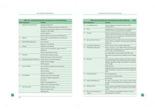 State and District Administation

Governance Issues in the North-Eastern States

Table14 No. 5.16: Activities Entrusted to the Autonomous Councils of Mizoram

Table 5.16: Activities Entrusted to the Autonomous Councils of Mizoram

Sl.No. Department	

Activities

Sl.No. Department	

Activities

1.	

Agriculture linked road

10.	 Local Administration	
		

Contd.

Urban development, Construction of steps, culverts,
retaining walls etc.

Agriculture and Horticulture	

		

Distribution of Planning materials and certified seeds

		

Procurement of machineries implements and water pumping
machinery at 50% subsidy

11.	 Forest	

Ongoing projects of the forest department are handed over to
the District Council, along with assets and liabilities

		

Land Development

12.	 Transport	

		

Minor irrigation and construction of field channels

2.	

Grant-in-Aid to individual fish farmers for fish pond
development

Separate Transport Department to be created in each District
Council from 1994-95 onwards. State Transport Department
would set aside the cost of one Bus for each District Council
including maintenance charges

13.	 Sports and Youth Services	

District Council to create sport and youth services department.
Funds will be provided by the State Sport and Youth
Department

14.	 Co-operation Department	

District Council to create cooperative department

15.	 Public Works Department	

District Councils to create Public Works Department and
strengthen their technical capacity in accordance with PWD
norms, to take up the following works:

3.	

Fisheries	
Public Health Engineering	

Rural sanitation

		

Spring source development

4.	

Handloom and handicraft

Industry	

		

Grant-in-Aid to individuals for supply of tools and
implements

		

Selection of beneficiaries for loans

		

Inter-village approach roads and links with PWD roads.

5.	

Grant-in-Aid for silkworm rearing

		

Maintenance and improvement of satellite towns and village
roads.

16.	 Education	

Primary Schools transferred with effect from 1994-95 onwards,
along with the budget, which will be transferred from the State
education department budget and reflected in the district
council budget.

Sericulture	

		
6.	

Marketing of cocoon to State Government

Animal Husbandry and Veterinary	 Subsidy scheme for Cattle development

		

Subsidy scheme for Piggery

		

AH Dispensaries

7.	

Grant-in-Aid for promotion of arts and culture

		

Adult Education

		

District Library

		

		

District museum

		

Assistance for publication

Middle schools agreed to be transferred to District Councils, with
board examination to continue to vest with the examination
board.

8.	

Old age pension (Plan and non-plan)

17.	 Rural Development	

Rural communications

		

Construction of community halls

		

Rural housing

18.	 Relief and Rehabilitation	

Rs.1 lakh to be provided by the council for 1994-95 under
non-plan, with finance department earmarking funds for this
purpose.

19.	 DRDA & ICDS	

State Government to seek clarification from Central Government
whether these agencies can be handed over the District
Council

20.	 Water ways and inland water	
	
transport	

State Government to provide funds to District Councils
for this purpose from 1994-95

Arts and Culture	

Social Welfare	

		

Assistance to voluntary organizations

		

Pre-schools

		

Welfare of handicapped persons

		

Welfare of poor and destitute people

9.	

Implementation of terracing

Soil Conservation	

		

Plantation subsidy scheme

		

Village grassing

254
Ibid

14

255

 