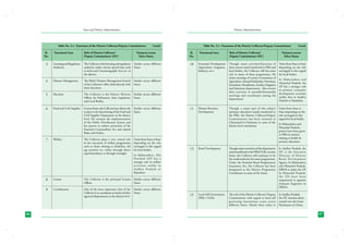 State and District Administation

District Administration

Table No. 3.1 : Functions of the District Collector/Deputy Commissioner
	 Sl.	
Functional Area	
	 No.		

Role of District Collector/	
Deputy Commissioner (DC)	

Variances across
Select States

3

Licensing and Regulatory
Authority

The Collector is the licensing and regulatory
authority under various special laws such
as Arms and Cinematography Acts etc. in
the district.

Similar across different
States

4

Disaster Management

The Relief /Disaster Management branch
of the Collector’s office deals directly with
these functions.

Elections

The Collector is the District Election
Officer for Parliament, State Legislature
and Local Bodies.

Similar across different
States

6

Food and Civil Supplies

In most States, the Collector has a direct role
to play in the functioning of the Food and
Civil Supplies Department at the district
level. He oversees the implementation
of the Public Distribution System and
has powers to enforce provisions of the
Essential Commodities Act and related
Rules and Orders.

Similar across different
States

The Collector plays a very critical role
in the execution of welfare programmes
such as those relating to disability, old
age pension etc. either through direct
superintendence or through oversight.

Varies from State to State
depending on the role
envisaged in this regard
for local bodies.

	 Sl.	
Functional Area	
	 No.		

Similar across different
States

5

7

Welfare

10

11

Economic Development
(Agriculture, Irrigation,
Industry, etc.)

Human Resource
Development

Census

The Collector is the principal Census
Officer.

Coordination

One of the most important roles of the
Collector is to coordinate activities of other
agencies/departments at the district level

Similar across different
States

Variances across
Select States

Though, many activities/functions of
these sectors stand transferred to PRIs and
local bodies, the Collector still has some
role in many of these programmes. He
chairs meetings of various Committees of
Agriculture, Animal Husbandry, Veterinary,
Sericulture, Handlooms, Textiles, Irrigation
and Industries departments. Also reviews
their activities in monthly/bimonthly
meetings and coordinates among the
departments.

Varies from State to State
depending on the role
envisaged in this regard
for local bodies.

Though, a major part of this subject
(primary education) stands transferred to
the PRIs, the District Collector/Deputy
Commissioner has been retained as
Chairman/Co-Chairman in some of the
district level committees.

Varies from State to
State depending on the
role envisaged in this
regard for local bodies.

In Maharashtra and
Himachal Pradesh, the
ZP has a stronger role
in primary economic
development activities
unlike that in Andhra
Pradesh or Rajasthan.

In Maharashtra and
Himachal Pradesh,
powers have been given
to PRIs in matters
relating to health &
primary education.

Rural Development

Though major activities of this department
stand transferred to the PRIs/ULBs, in some
States, the Collector still continues to be
the nodal authority for some programmes.
Under the National Rural Employment
Guarantee Act, the Collector has been
designated as the District Programme
Coordinator in some of the States.

In Andhra Pradesh, the
DC is the Executive
Director of District
Rural Development
Agency. In Maharashtra
and Himachal Pradesh,
DRDA is under the ZP.
In Himachal Pradesh,
the ZPs have been
empowered to appoint
Assistant Engineers in
DRDA.

13

Local Self Government
(PRIs / ULBs)

The role of the District Collector/ Deputy
Commissioner with regard to local self
governing institutions varies across
different States. Mostly these relate to

In Andhra Pradesh,
the DC exercises direct
control over the Gram
Panchayats; in Orissa,

Similar across different
States

9

Role of District Collector/	
Deputy Commissioner (DC)	

Contd.

12

In Maharashtra, Zila
Parishad (ZP) has a
stronger role in welfare
activities unlike in
Andhra Pradesh or
Rajasthan.

8

66

Table No. 3.1 : Functions of the District Collector/Deputy Commissioner

Contd.

67

 