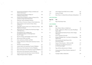5.18	

Cadre strength of the All India Services in Sikkim	

265

5.19	

Structure of TTADC	

268

163

6.1	

Share of States in Combined Revenue Receipts and Expenditures	 272

Proposed Financial Delegation in Respect of Daman & Diu 	
and Dadra & Nagar Haveli Administration

168

LIST OF FIGURES

5.1	

NER States: Various Development Indicators	

175

5.2	

Special Powers of Governors in Respect of Sixth Schedule Areas	

193

5.3	
	

Additional Powers to the Governors of Assam, Tripura 	
and Mizoram

196

5.4	
	

Applicability of Union and State Laws to Tribal Areas of Assam, 	 200
Meghalaya and Mizoram

5.5	
	

Representation of ST Candidates from North-Eastern Region 	
in All India Services

5.6	
	
	

4.14	
	

Proposed Financial Delegation in Respect of Andaman and	
Nicobar Administration

158

4.15	
	

Proposed Financial Delegation in Respect of	
Lakshadweep Administration

4.16	
	

Figure No.	

Title

5.1	

Map of North-Eastern States	

172

LIST OF BOXES
Title

3.1	

Role of District Collector in Health Sector	

68

214

3.2	
	

SCORE – eRegistration in Bihar (A case study of Muzaffarpur	
Registry office)

84

Percentage Share of ST Candidates from 	
the North-Eastern Region in Overall appointment
from ST Category

214

3.3	
	

Improved Health and Sanitation Practices, District Surguja,	
Chhattisgarh	

85

5.7	

Basic facts relating to Sixth Schedule Councils in Assam	

220

4.1	

Present composition of the DDA	

126

5.8	

Brief accounts of KAAC and NHAC	

221

4.2	
	

Raising of Dhanikhari Dam : Case Study of a Drinking Water	
Supply Scheme	

158

5.9	

Powers and functions of KAAC and NHAC	

221

Summary Information of Tribe Specific Autonomous Councils 	
in Assam

229

5.1	
	

Socio-economic and Cultural Features of the 	
North-Eastern Region	

176

5.10	
	

5.2	

Purpose of Vision Statement – 2020 for the NER	

179

5.11	

Hill District Councils of Manipur	

237

Statistics related to the Autonomous Councils of Meghalaya	

245

5.3	
	

An Illustrative list of Regional Institutions in 	
the North-Eastern Region

217

5.12	
5.13	

Brief account of the Autonomous Councils of Meghalaya	

246

5.4	

Naga and Kuki traditional system in Manipur	

239

5.14	

Powers and Functions of the Autonomous Councils of Meghalaya	 247

5.15	

Brief account of the Autonomous Councils of Mizoram	

253

5.5	
	

Communitization of Primary Education; importance of 	
Social Audit

263

5.16	

Activities entrusted to the Autonomous Councils of Mizoram	

254

5.17	
viii

Box No.	

Village Development Boards in Nagaland	

262

6.1	

Contingent Liability in Maharashtra 	

278	
ix

 