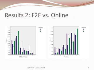 Results 2: F2F vs. Online,[object Object],15th Sloan-C 2009 Orland,[object Object],18,[object Object]