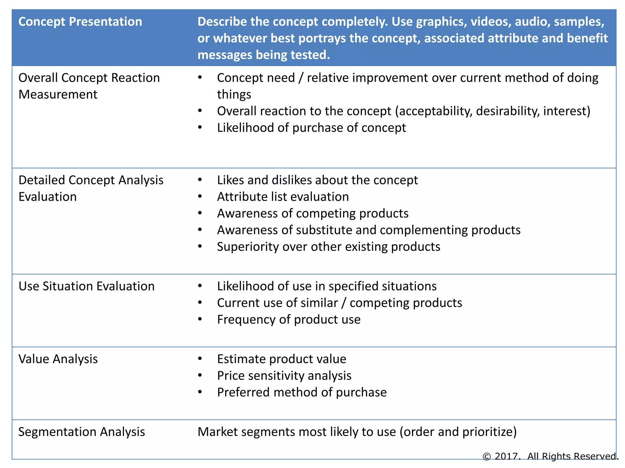 Concept Presentation Describe the concept completely. Use graphics, videos, audio, samples,
or whatever best portrays the concept, associated attribute and benefit
messages being tested.
Overall Concept Reaction
Measurement
• Concept need / relative improvement over current method of doing
things
• Overall reaction to the concept (acceptability, desirability, interest)
• Likelihood of purchase of concept
Detailed Concept Analysis
Evaluation
• Likes and dislikes about the concept
• Attribute list evaluation
• Awareness of competing products
• Awareness of substitute and complementing products
• Superiority over other existing products
Use Situation Evaluation • Likelihood of use in specified situations
• Current use of similar / competing products
• Frequency of product use
Value Analysis • Estimate product value
• Price sensitivity analysis
• Preferred method of purchase
Segmentation Analysis Market segments most likely to use (order and prioritize)
© 2017. All Rights Reserved.
 
