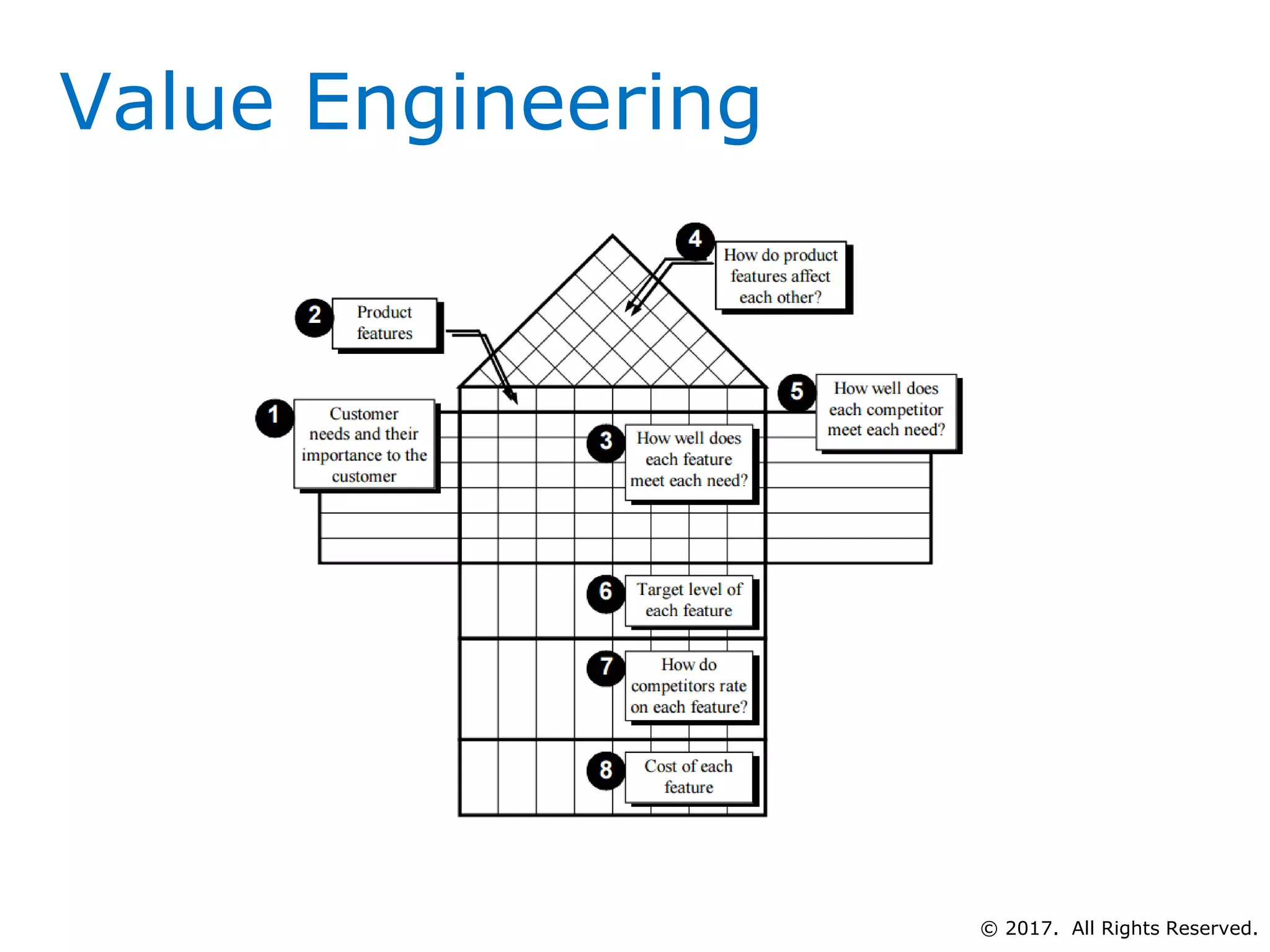 Value Engineering
© 2017. All Rights Reserved.
 