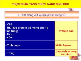 #
- Chã
- Bß (80g protein bß méng cho 1g
tinh trïng)
- H-¬u
- cõu
1. ThÞt ®éng vËt vµ s¶n phÈm ®éng vËt
Protein cao
- Trøng
- Tinh hoµn NhiÒu Arginin
Chøa chÊt cã trong
tinh dÞch
THỰC PHẨM TĂNG CHỨC NĂNG SINH DỤC
 