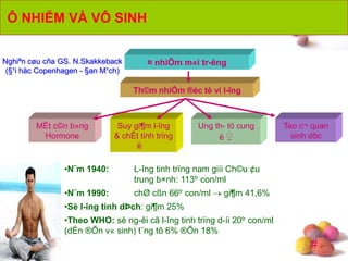 #
Nghiªn cøu cña GS. N.Skakkeback
(§¹i häc Copenhagen - §an M¹ch)
•N¨m 1940: L-îng tinh trïng nam giíi Ch©u ¢u
trung b×nh: 113tr con/ml
•N¨m 1990: chØ cßn 66tr con/ml  gi¶m 41,6%
•Sè l-îng tinh dÞch: gi¶m 25%
•Theo WHO: sè ng-êi cã l-îng tinh trïng d-íi 20tr con/ml
(dÉn ®Õn v« sinh) t¨ng tõ 6% ®Õn 18%
¤ nhiÔm m«i tr-êng
Th©m nhiÔm ®éc tè vi l-îng
MÊt c©n b»ng
Hormone
Suy gi¶m l-îng
& chÊt tinh trïng
ë
Ung th- tö cung
ë ♀
Teo c¬ quan
sinh dôc
Ô NHIỄM VÀ VÔ SINH
 