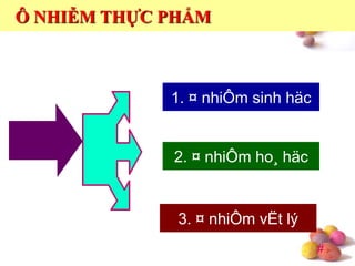 #
Ô NHIỄM THỰC PHẨM
1. ¤ nhiÔm sinh häc
3. ¤ nhiÔm vËt lý
2. ¤ nhiÔm ho¸ häc
 