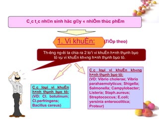 #
C¸c t¸c nh©n sinh häc g©y « nhiÔm thùc phÈm
1. Vi khuÈn: (TiÕp theo)
Th-êng ng-êi ta chia ra 2 lo¹i vi khuÈn h×nh thµnh bµo
tö vµ vi khuÈn kh«ng h×nh thµnh bµo tö.
C¸c loµi vi khuÈn
h×nh thµnh bµo tö:
(VD: Cl. botulinum;
Cl.perfringens;
Bacillus cereus)
C¸c loµi vi khuÈn kh«ng
h×nh thµnh bµo tö:
(VD: Vibrio cholerae; Vibrio
parahaemolyticus; Shigella;
Salmonella; Campylobacter;
Listeria; Staph.aureus;
Streptococcus; E.coli;
yersinia enterocolitica;
Proteur)
 